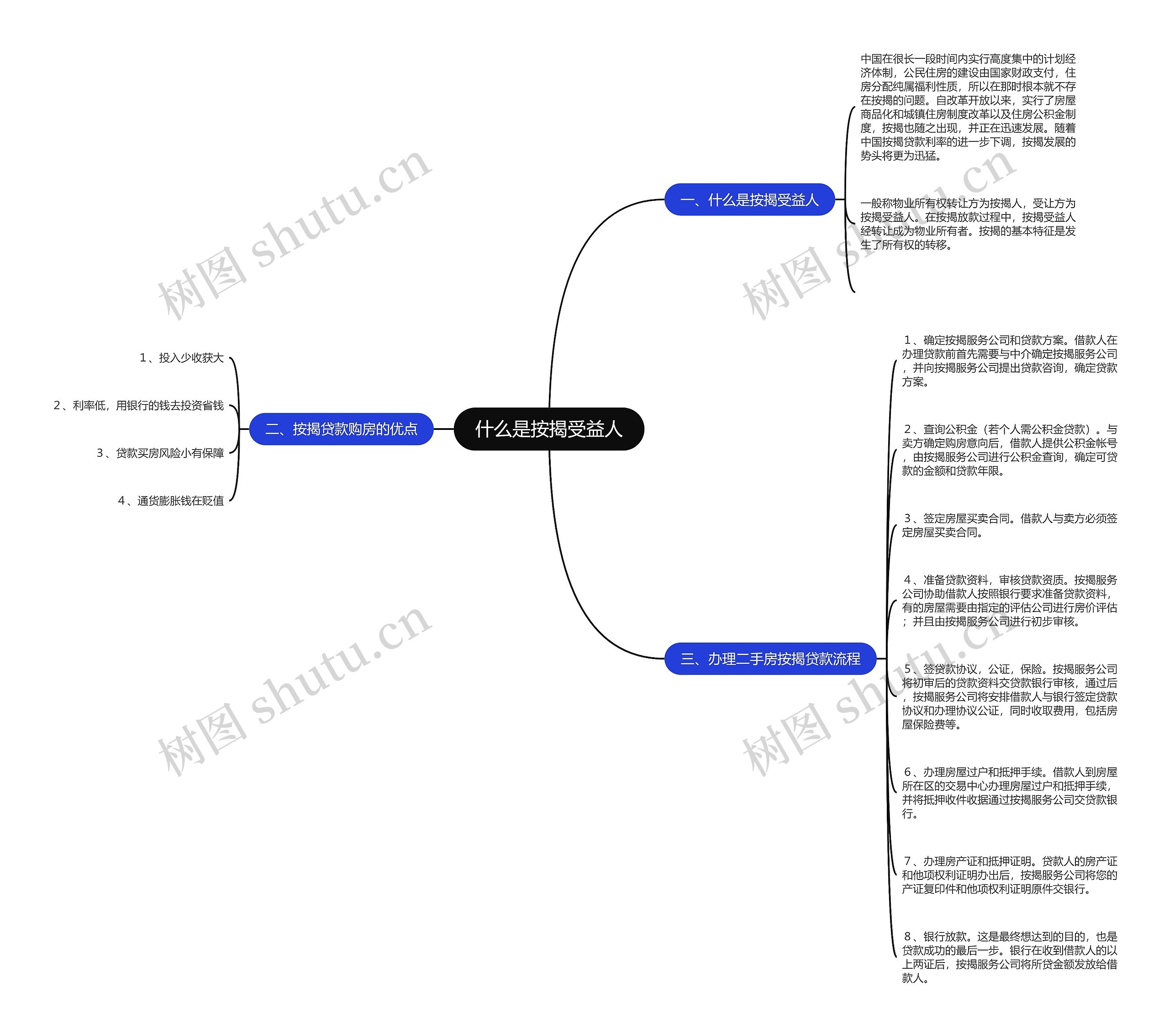 什么是按揭受益人思维导图