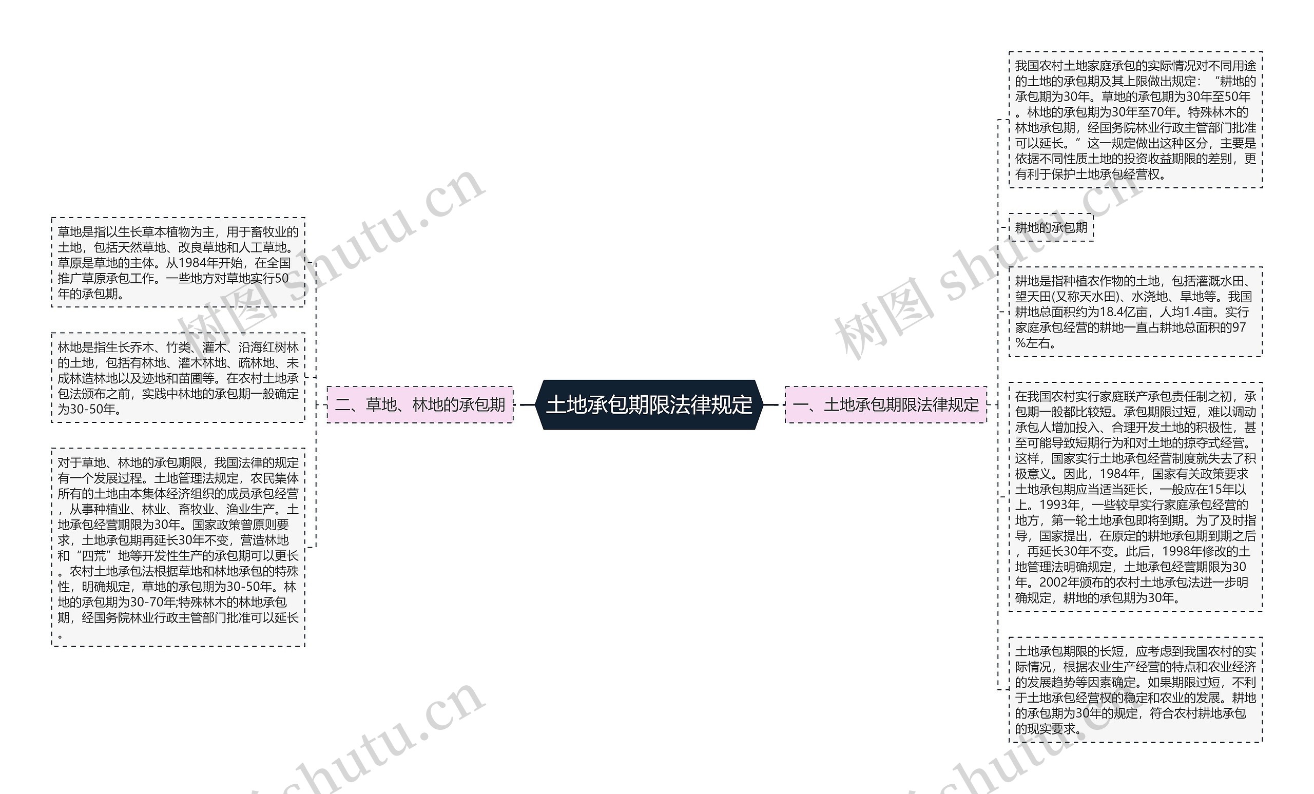 土地承包期限法律规定思维导图