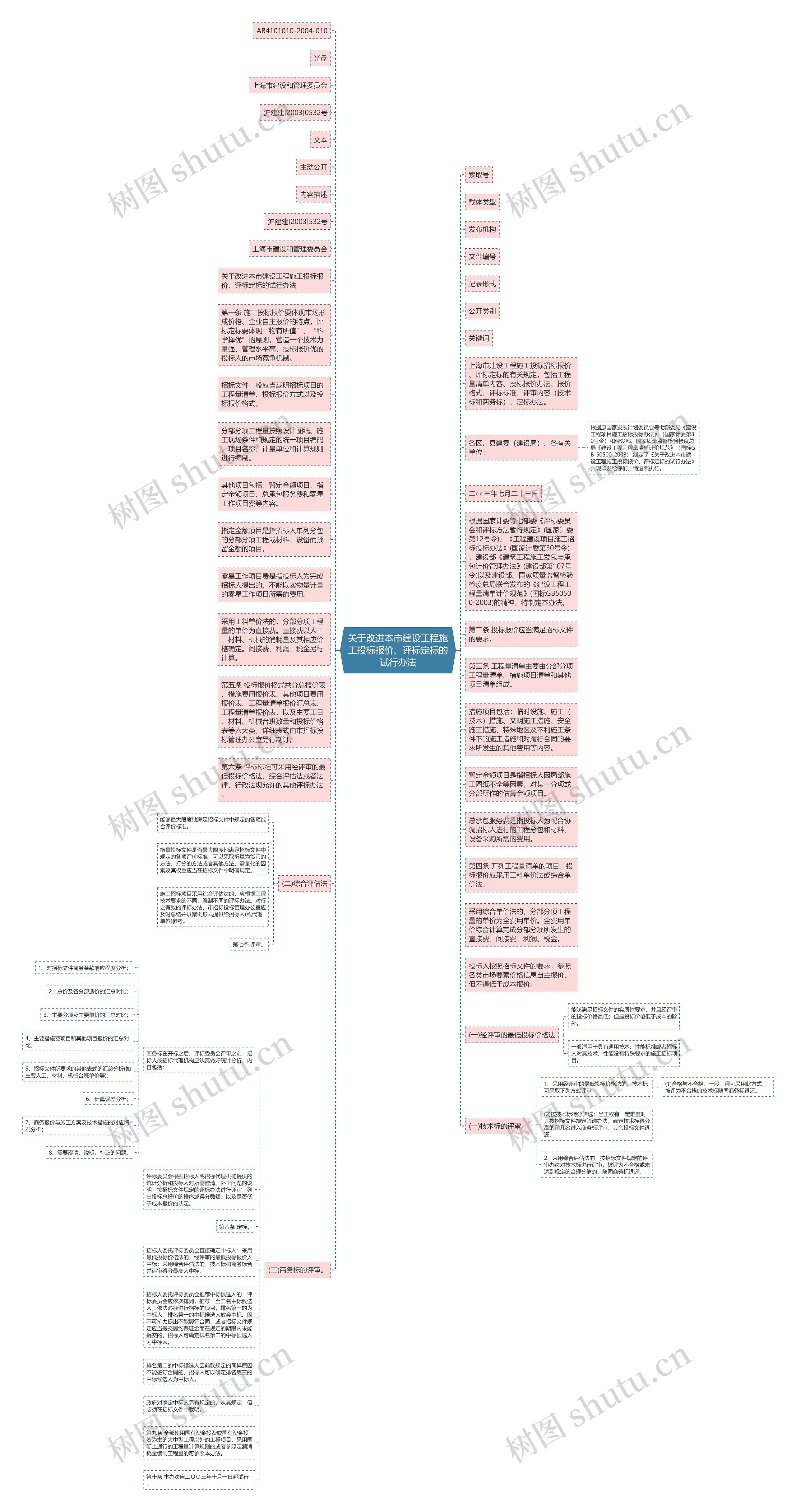 关于改进本市建设工程施工投标报价、评标定标的试行办法思维导图