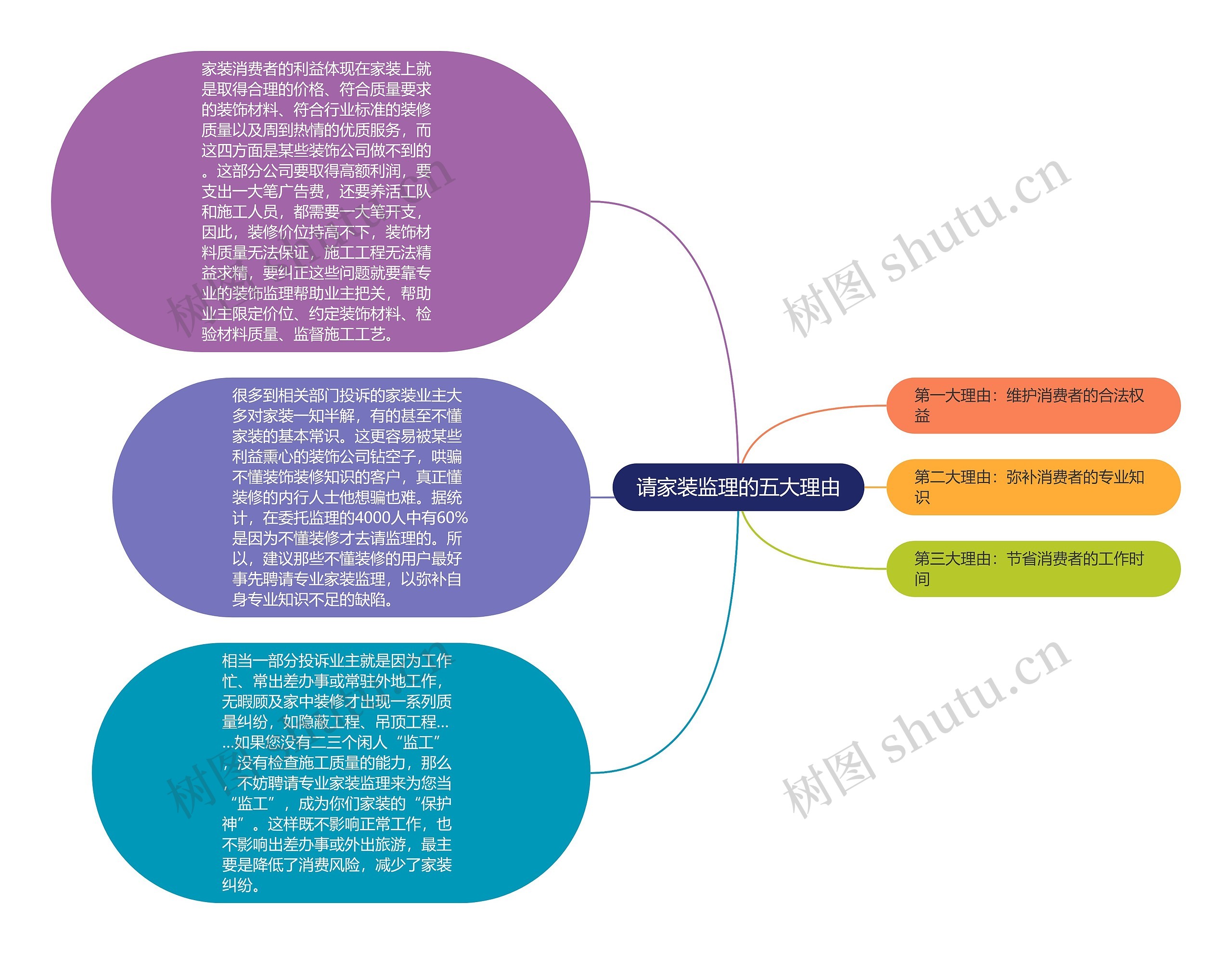 请家装监理的五大理由思维导图