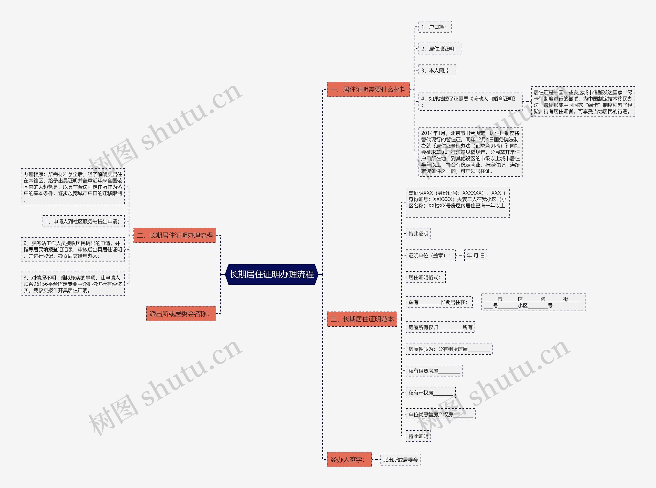 长期居住证明办理流程思维导图
