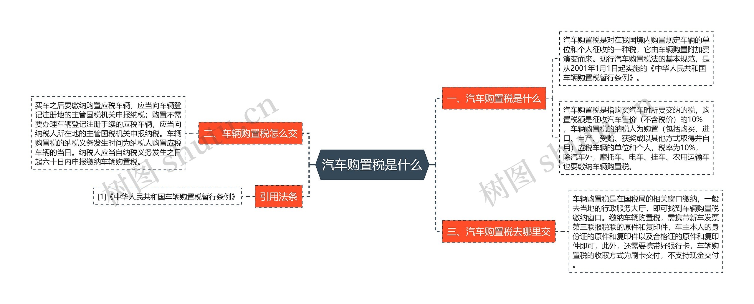 汽车购置税是什么思维导图