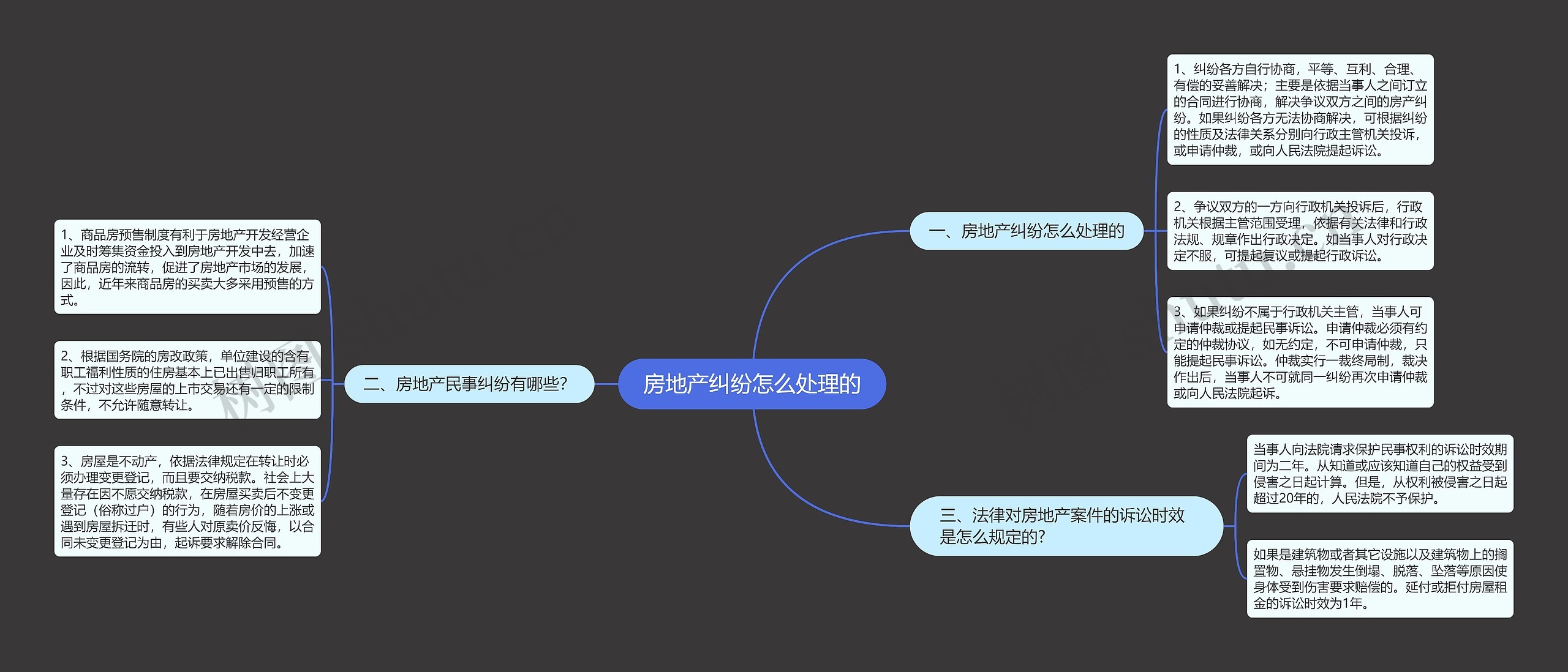 房地产纠纷怎么处理的思维导图