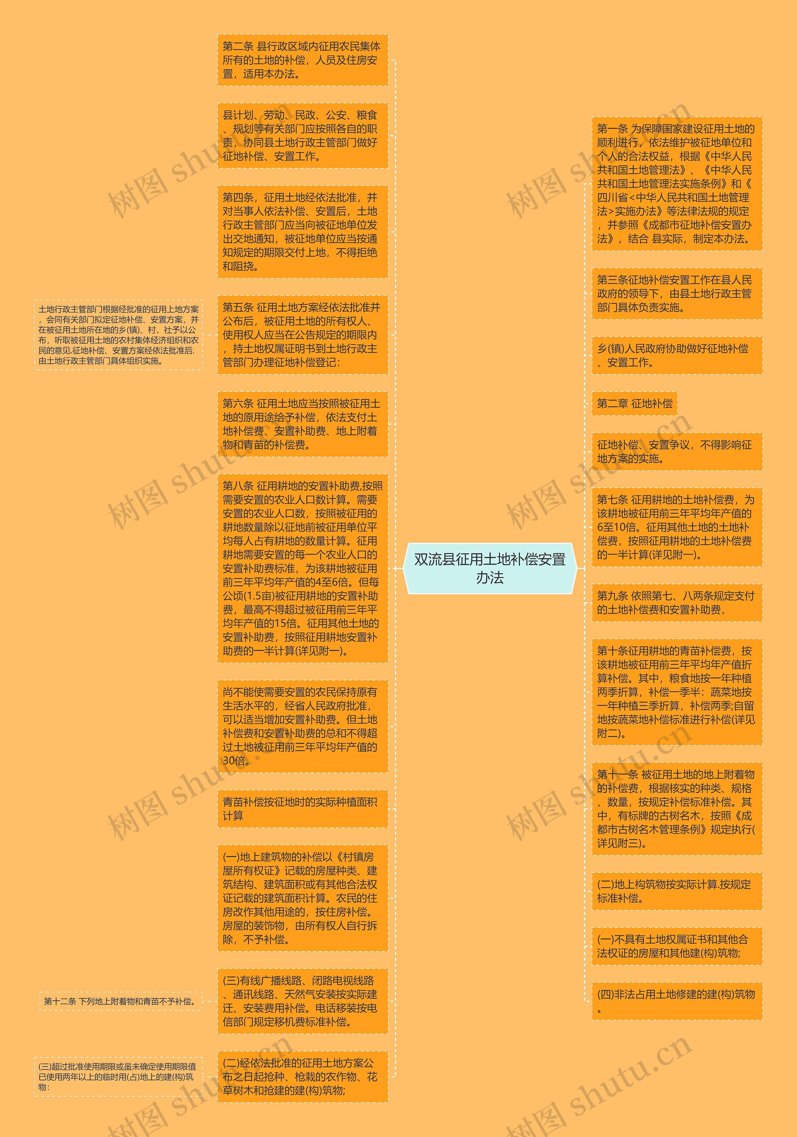 双流县征用土地补偿安置办法