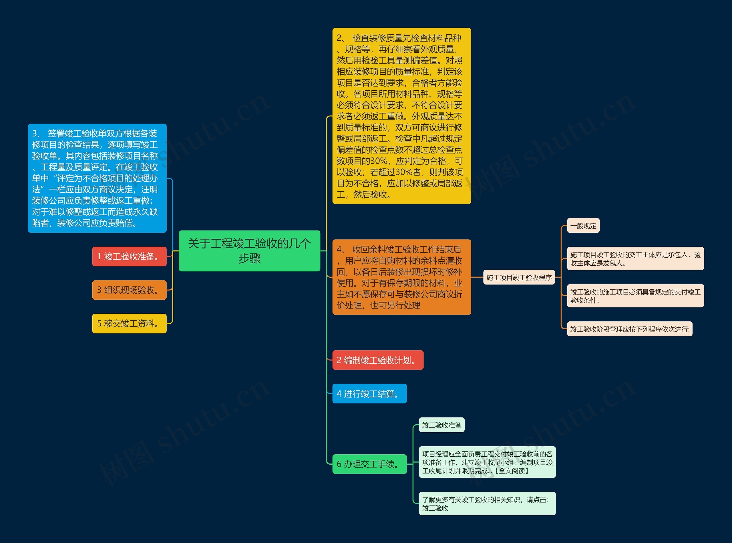 关于工程竣工验收的几个步骤思维导图