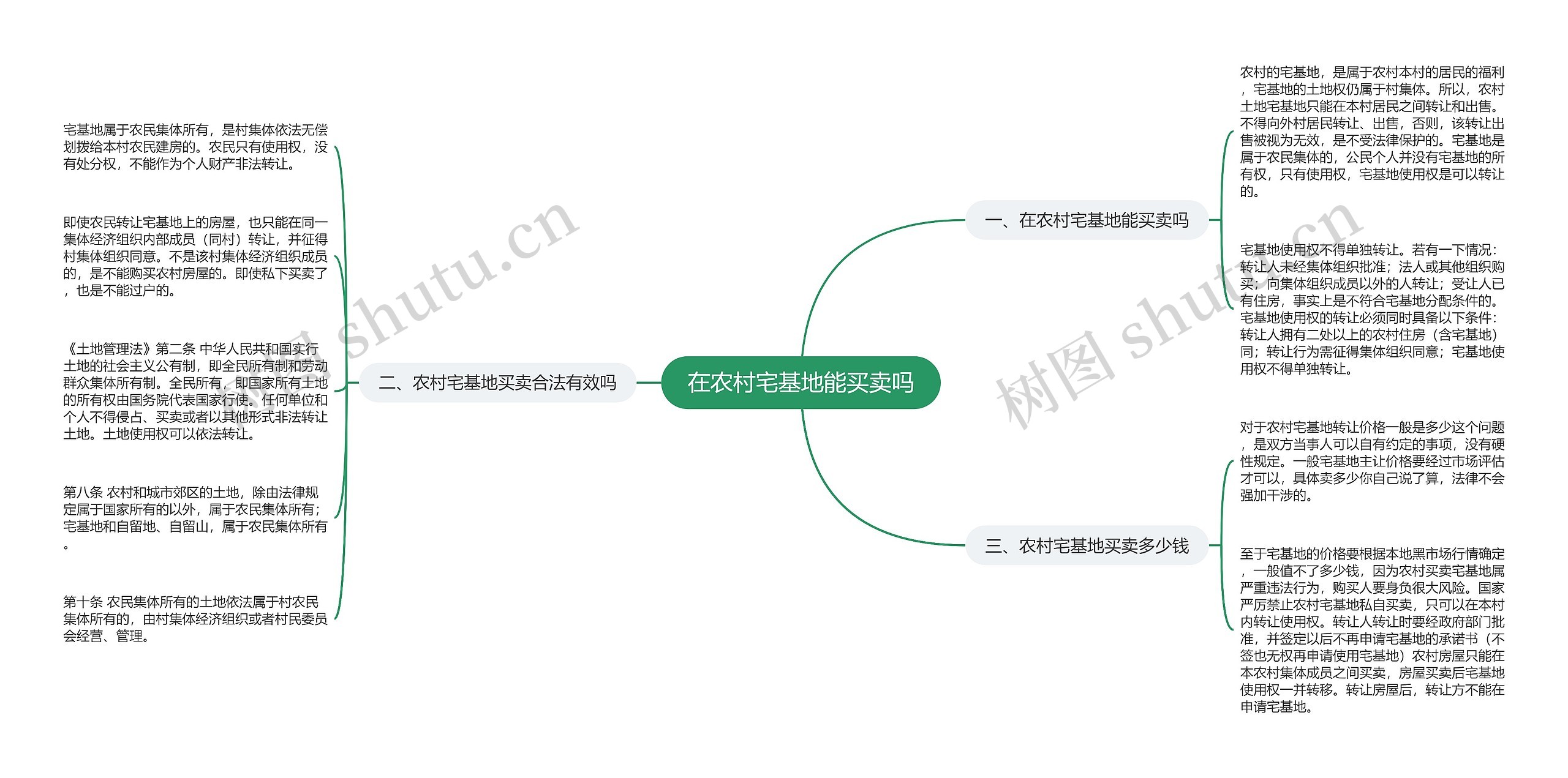 在农村宅基地能买卖吗思维导图