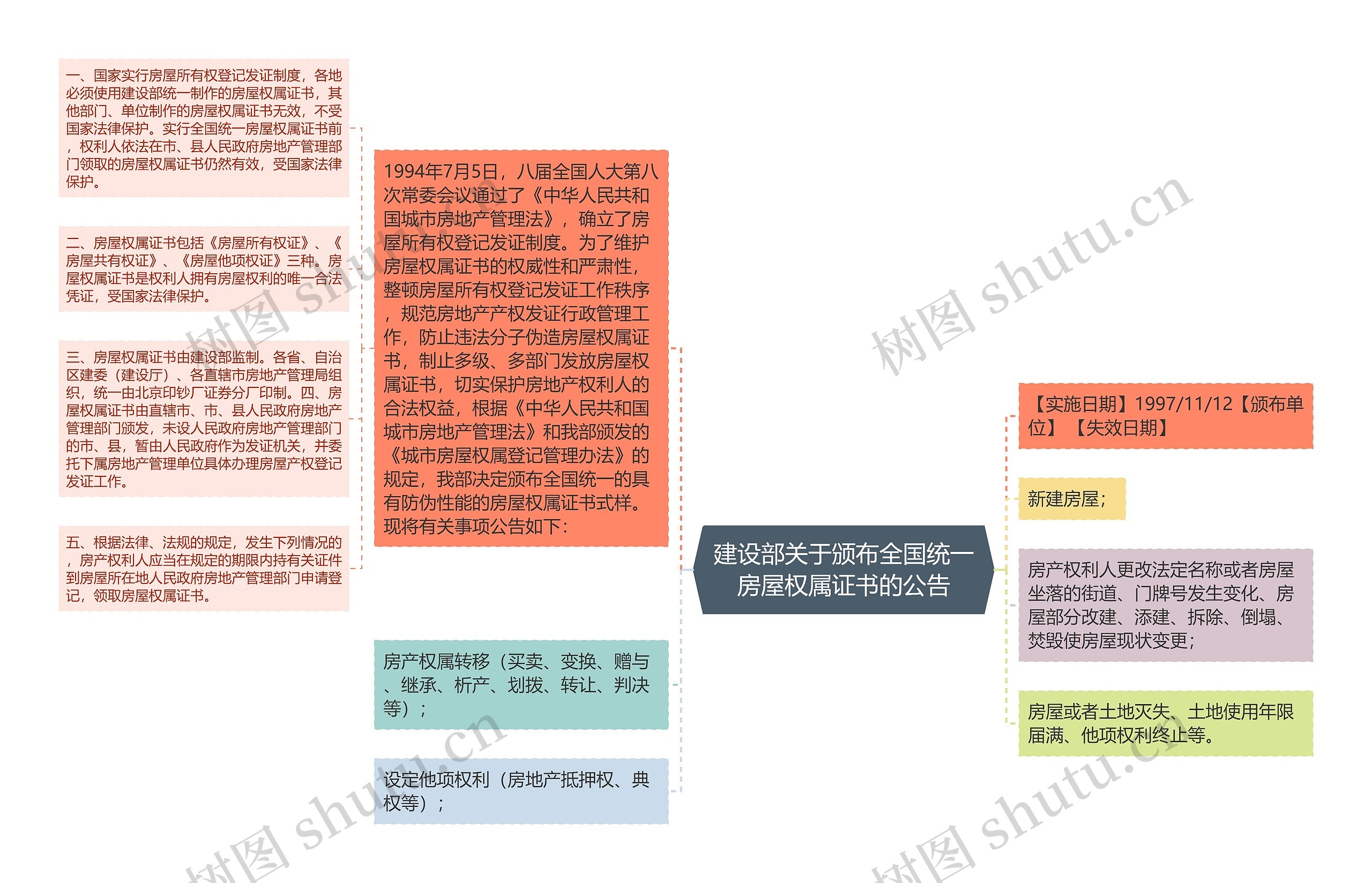 建设部关于颁布全国统一房屋权属证书的公告思维导图