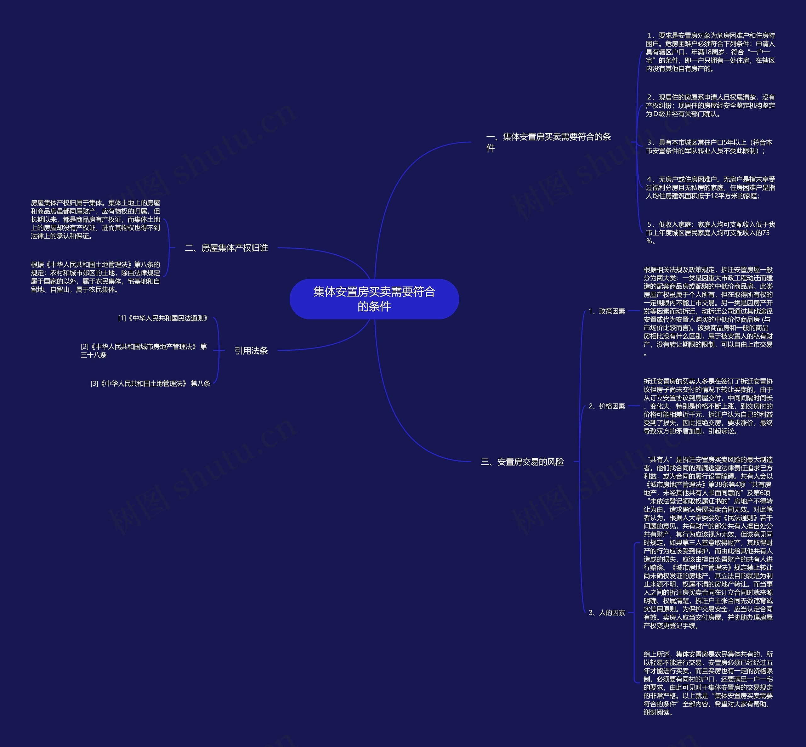 集体安置房买卖需要符合的条件思维导图