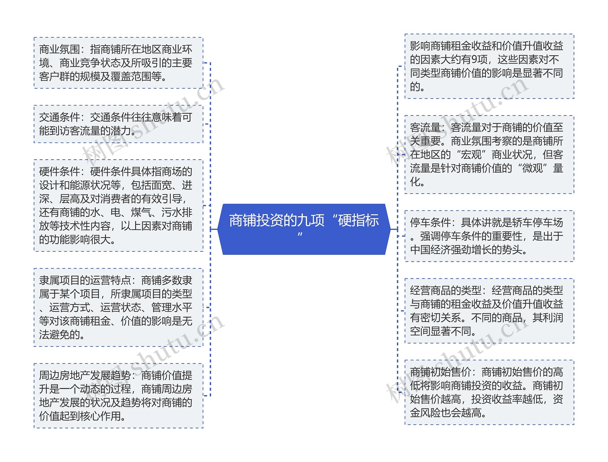 商铺投资的九项“硬指标”思维导图