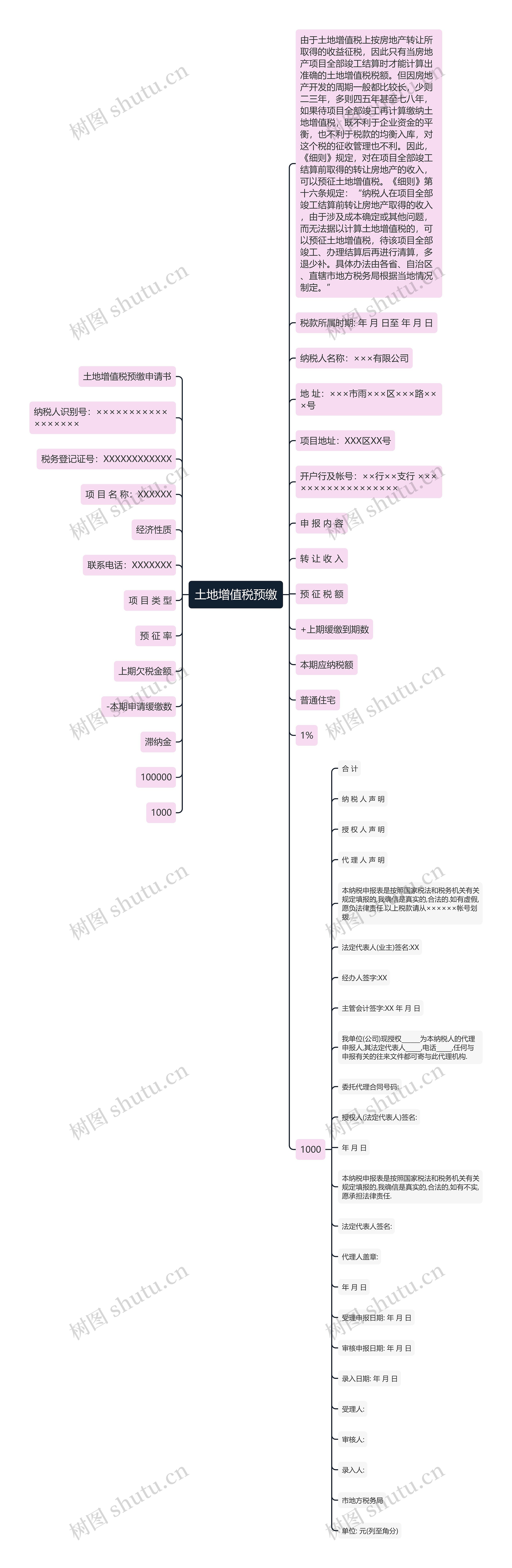 土地增值税预缴思维导图
