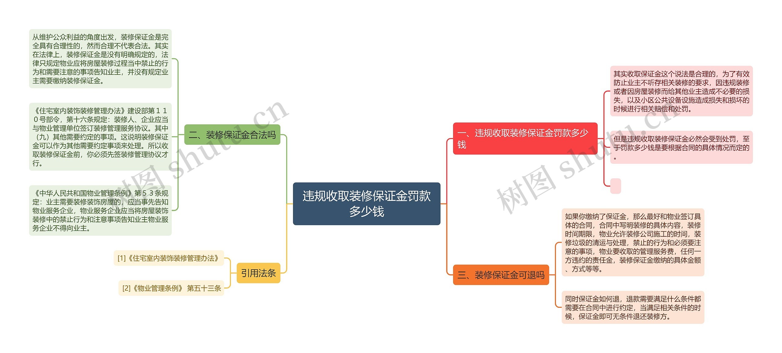 违规收取装修保证金罚款多少钱思维导图