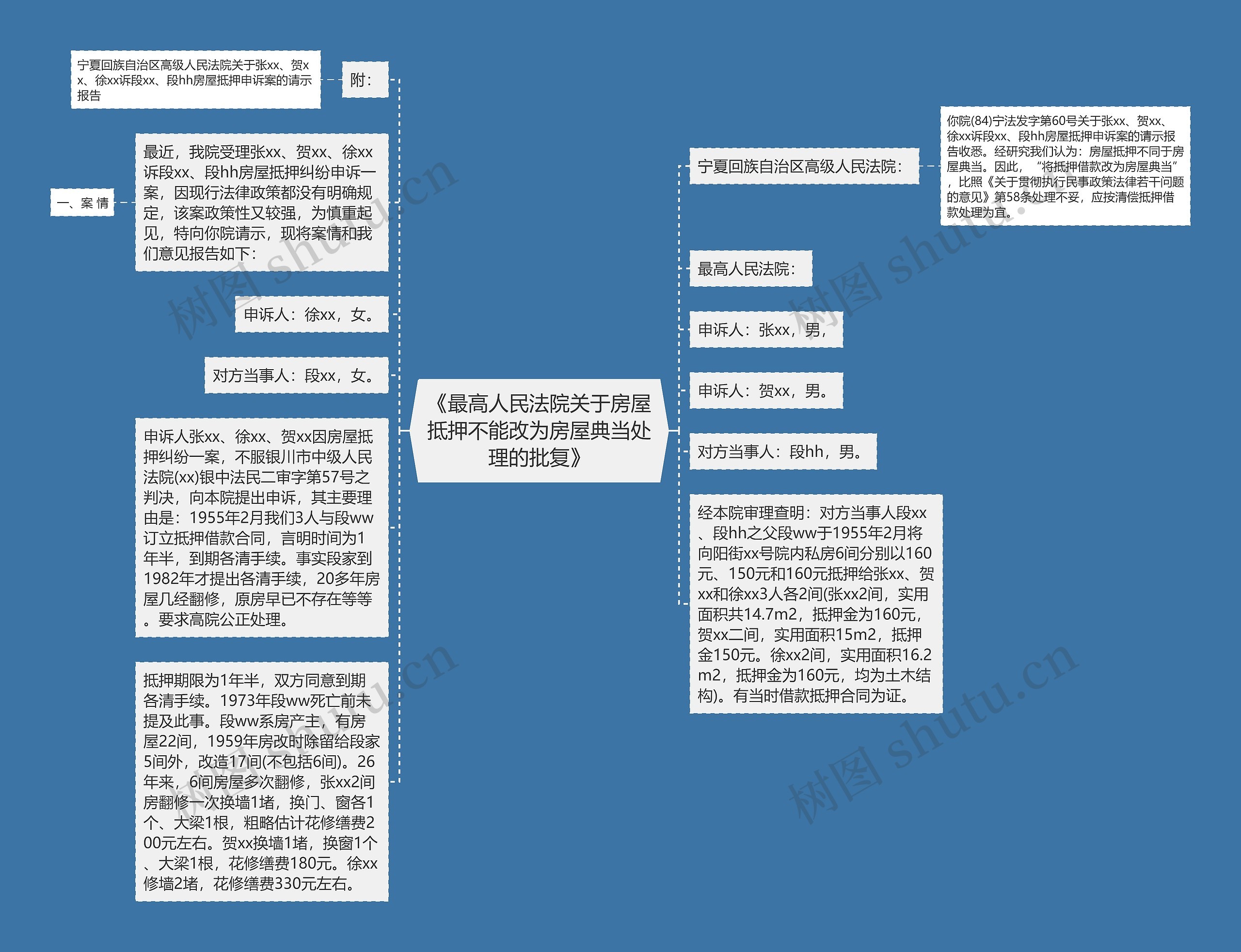 《最高人民法院关于房屋抵押不能改为房屋典当处理的批复》思维导图