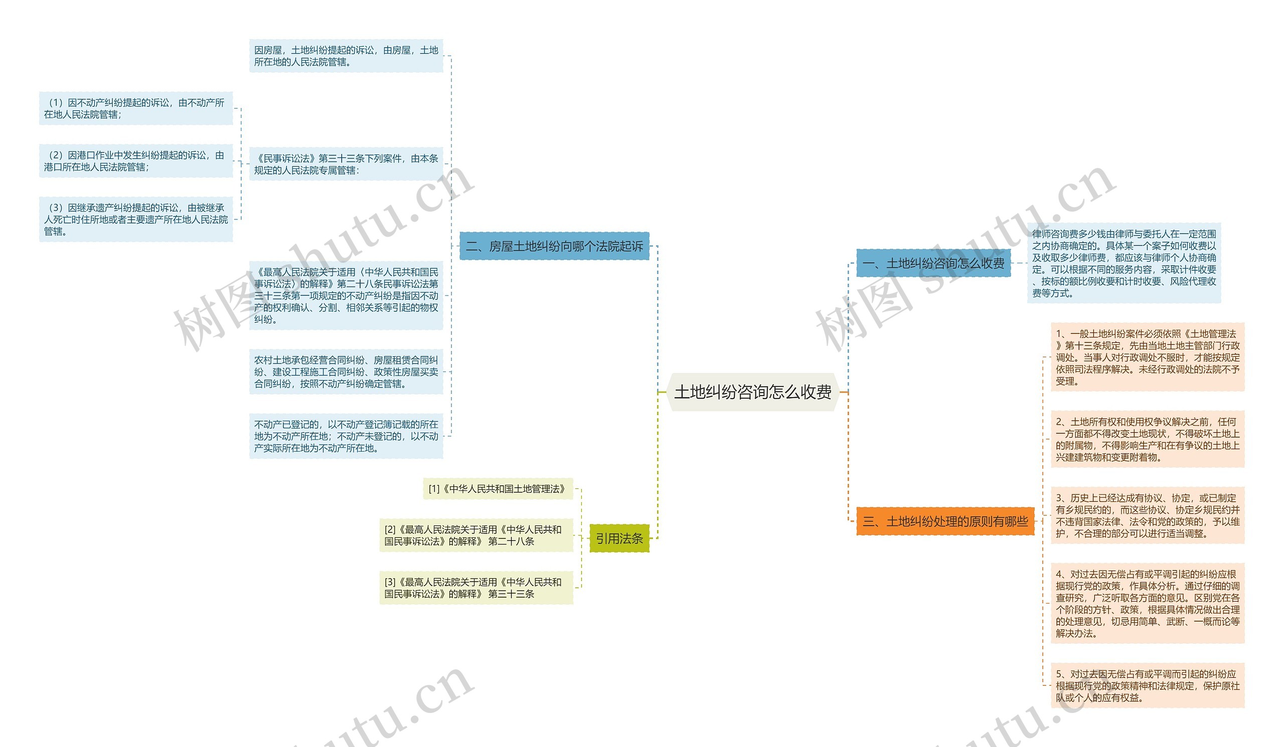 土地纠纷咨询怎么收费思维导图