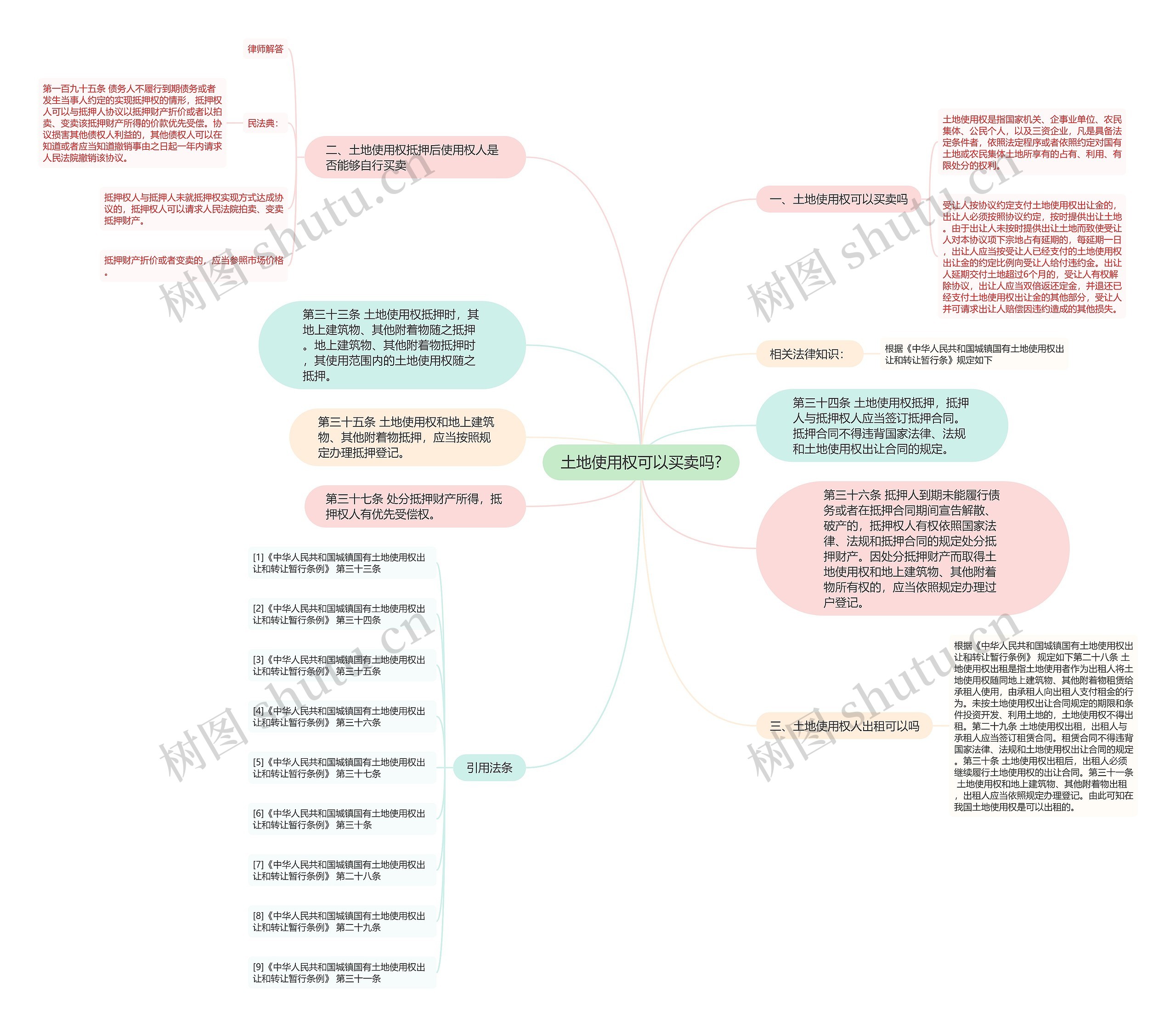 土地使用权可以买卖吗?思维导图
