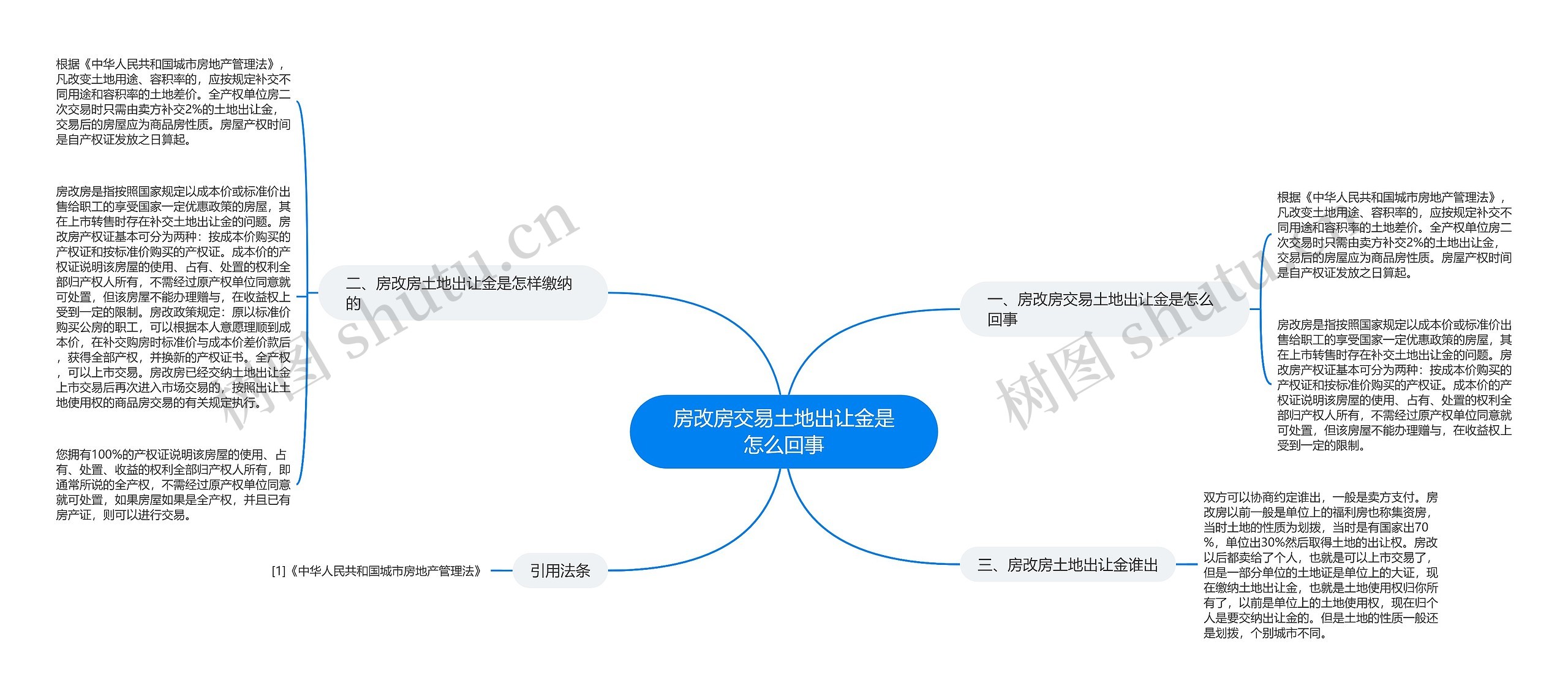 房改房交易土地出让金是怎么回事思维导图