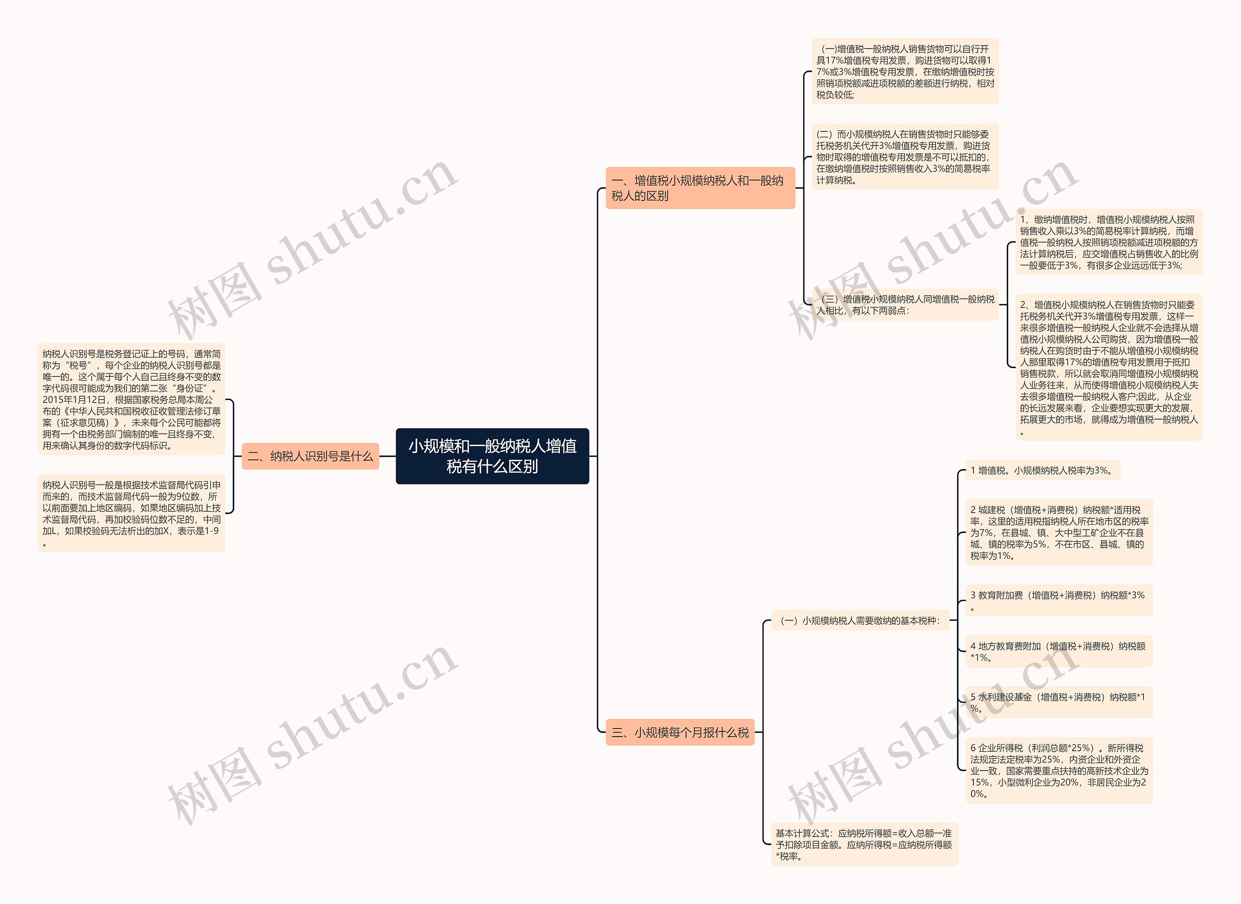 小规模和一般纳税人增值税有什么区别思维导图
