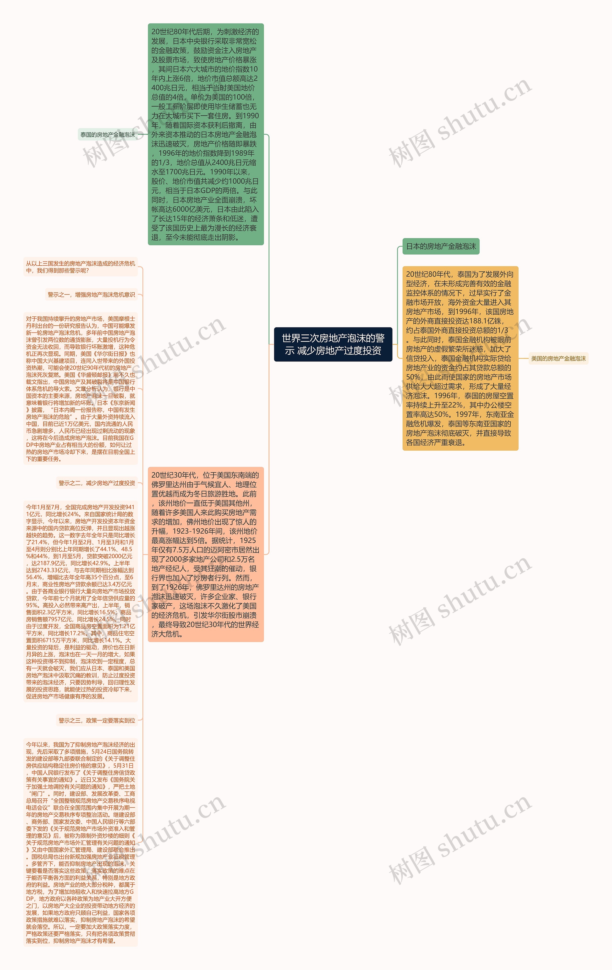 世界三次房地产泡沫的警示 减少房地产过度投资思维导图