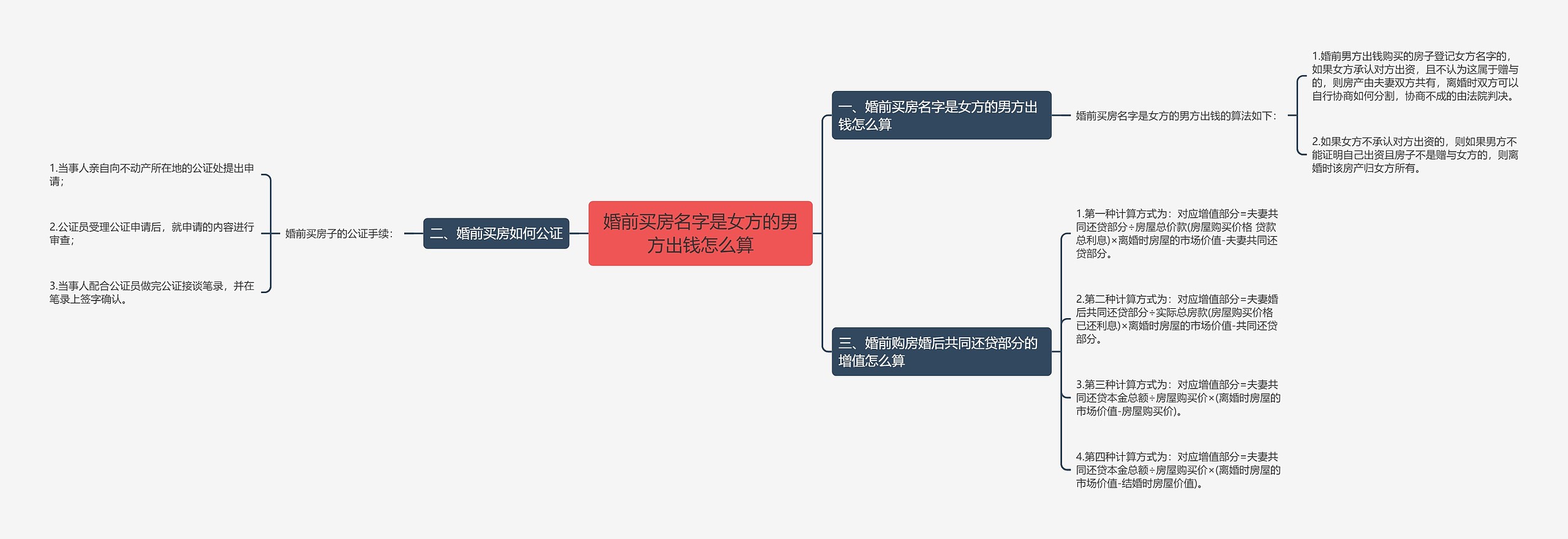 婚前买房名字是女方的男方出钱怎么算思维导图
