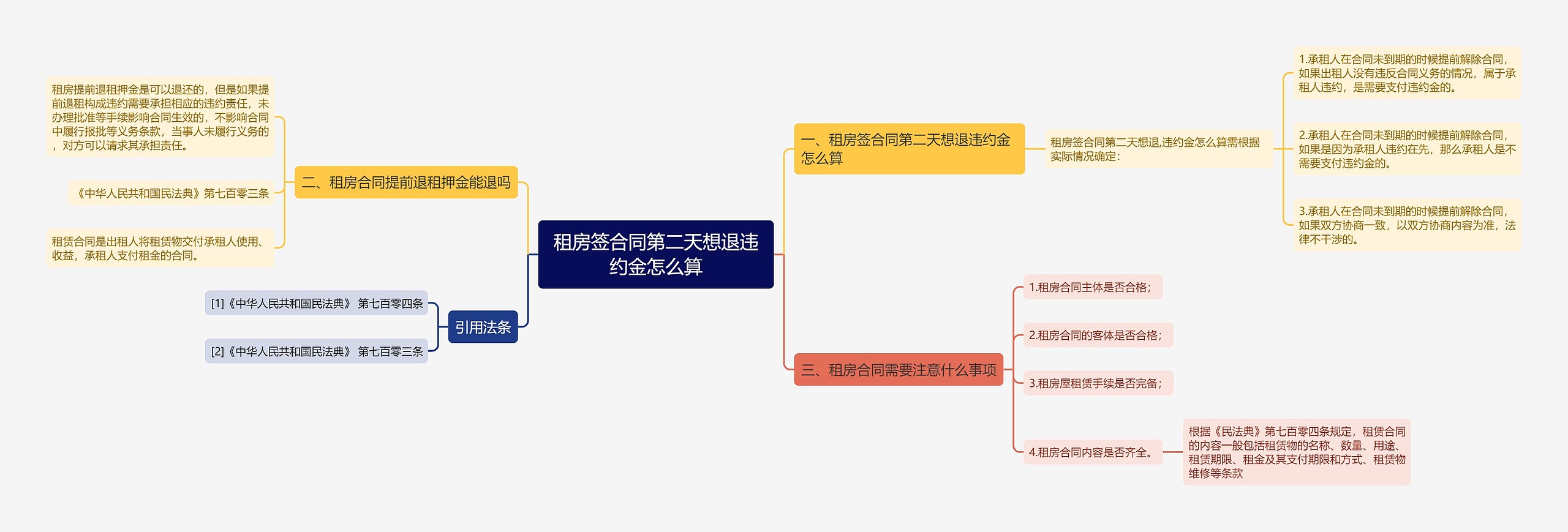 租房签合同第二天想退违约金怎么算思维导图