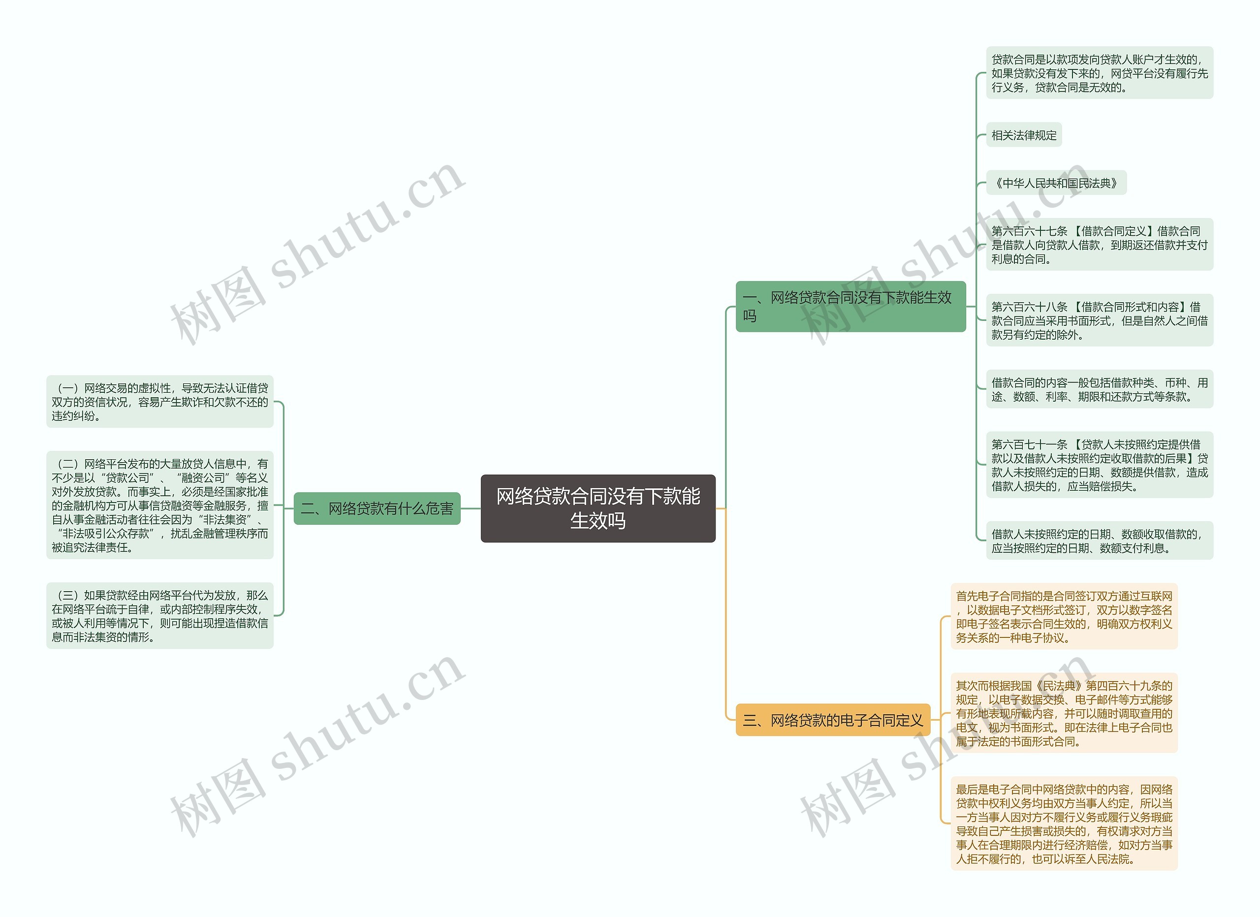 网络贷款合同没有下款能生效吗思维导图