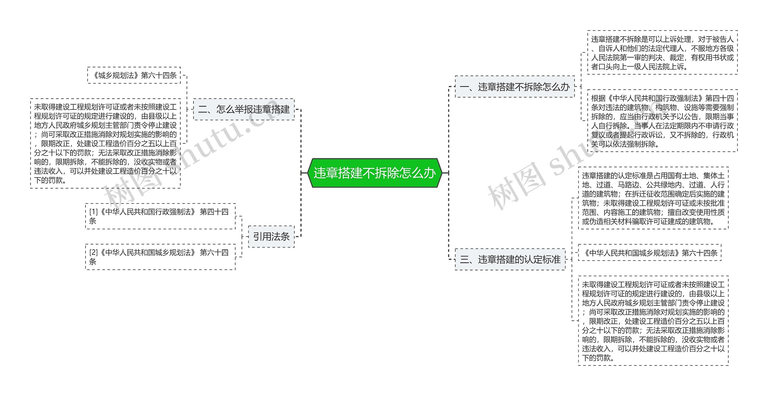 违章搭建不拆除怎么办思维导图