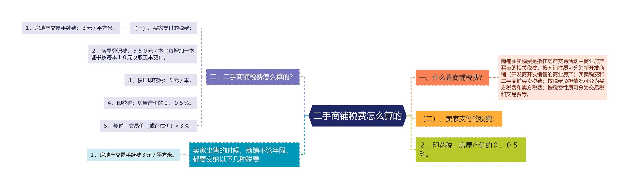 二手商铺税费怎么算的思维导图