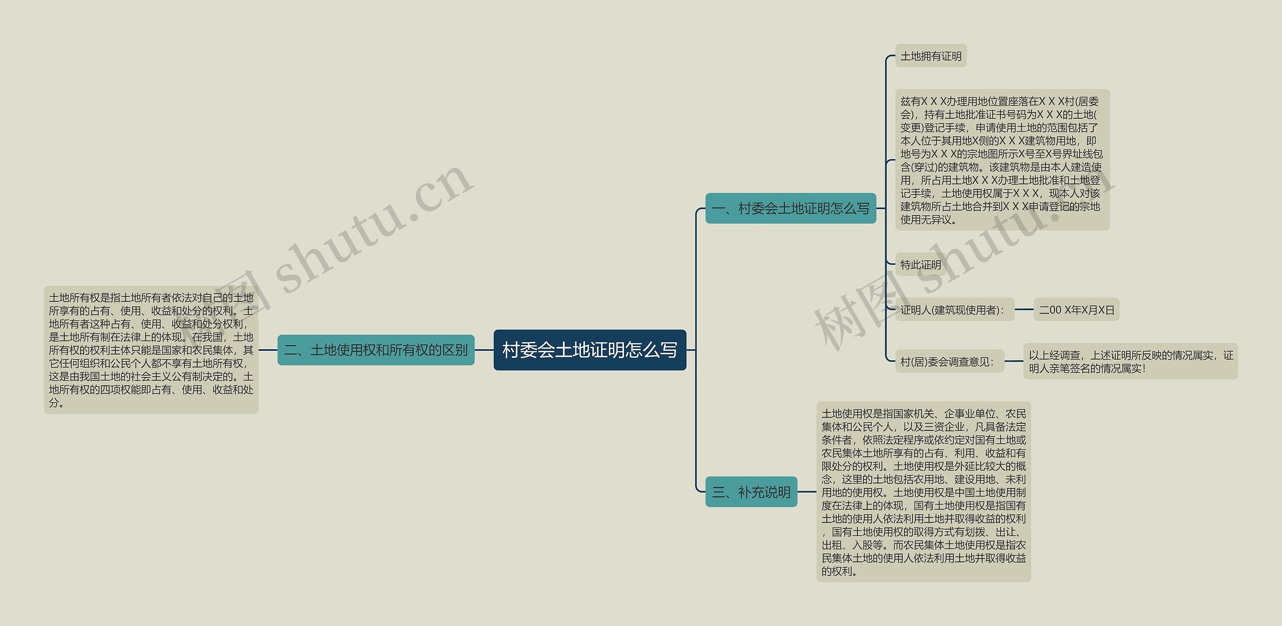 村委会土地证明怎么写思维导图