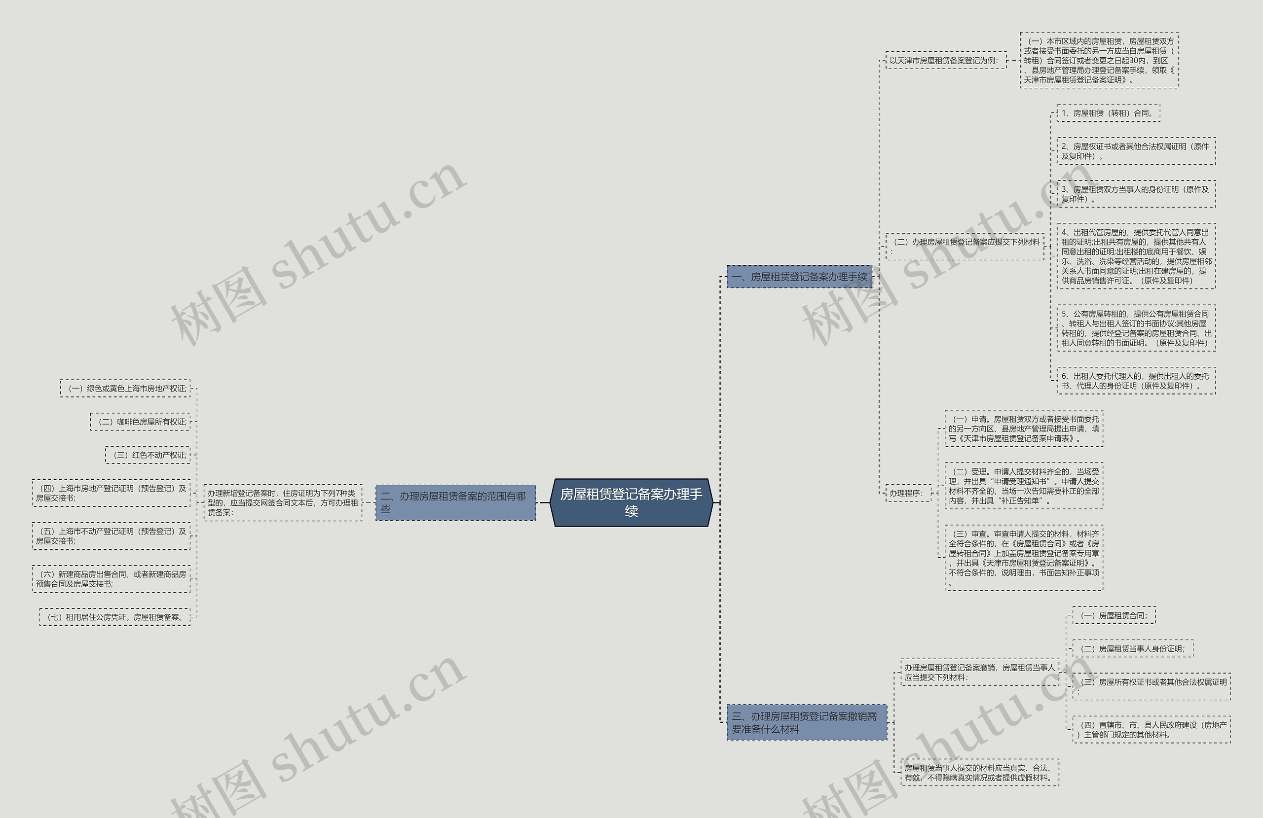 房屋租赁登记备案办理手续思维导图
