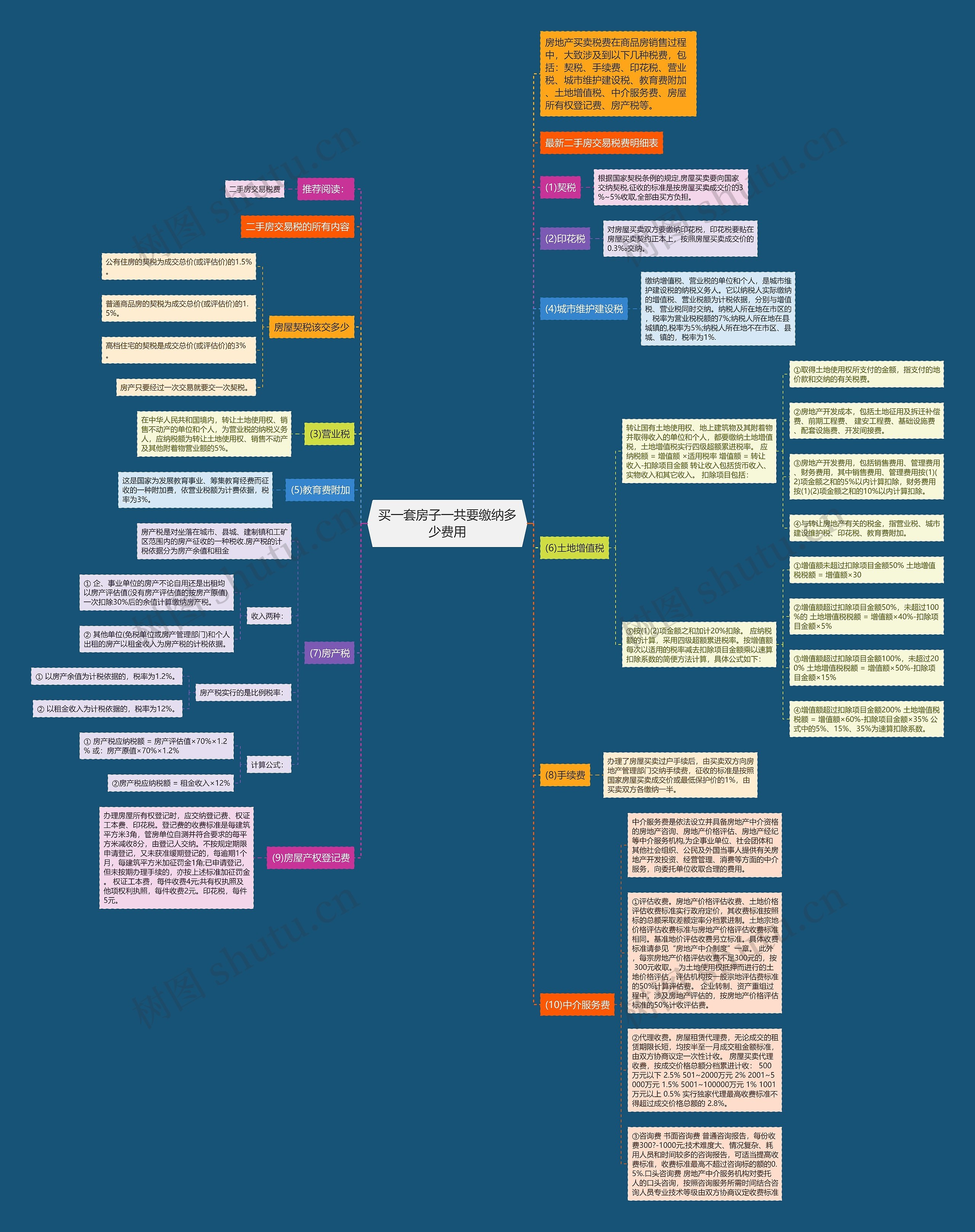 买一套房子一共要缴纳多少费用思维导图