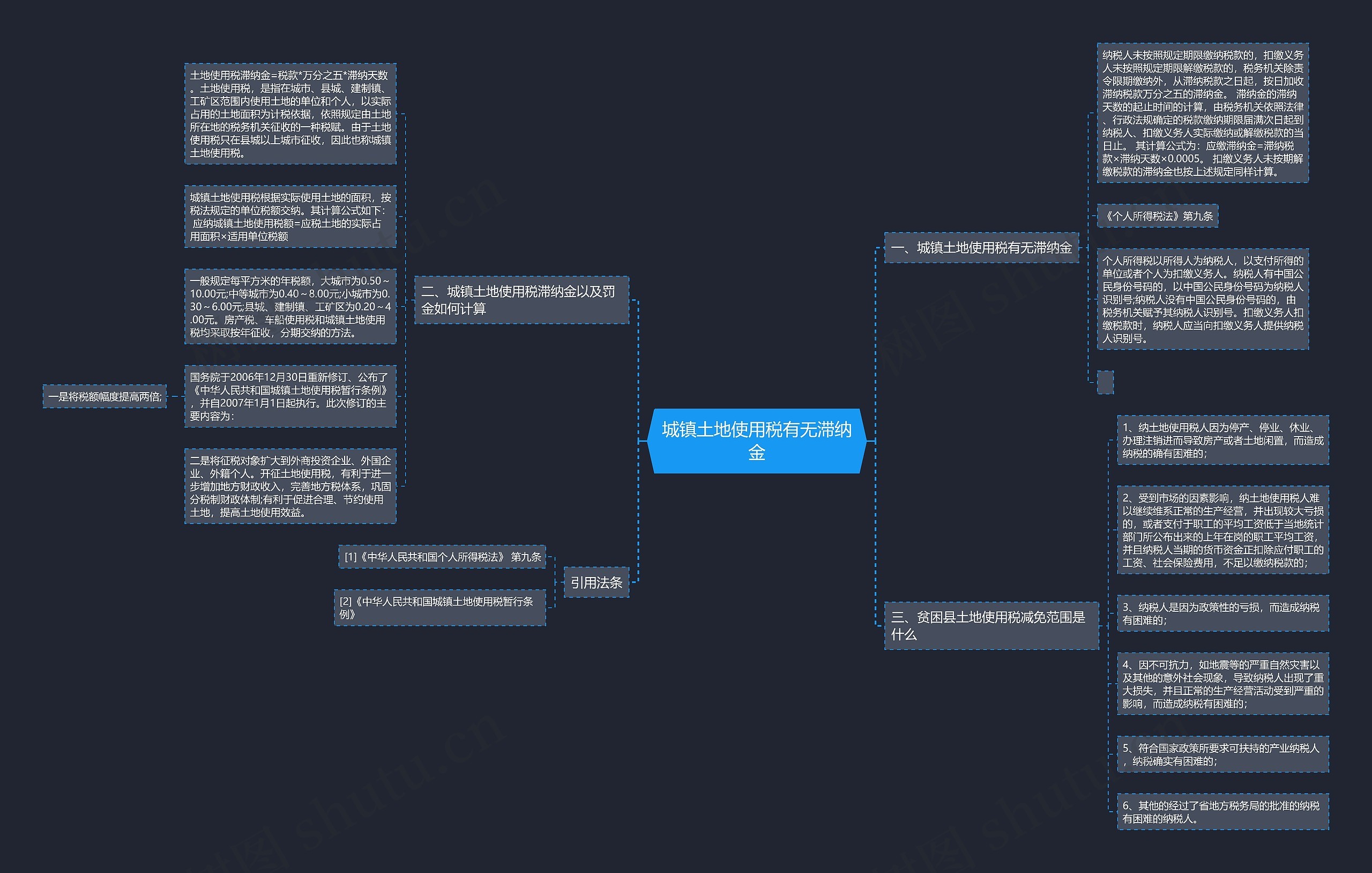 城镇土地使用税有无滞纳金思维导图