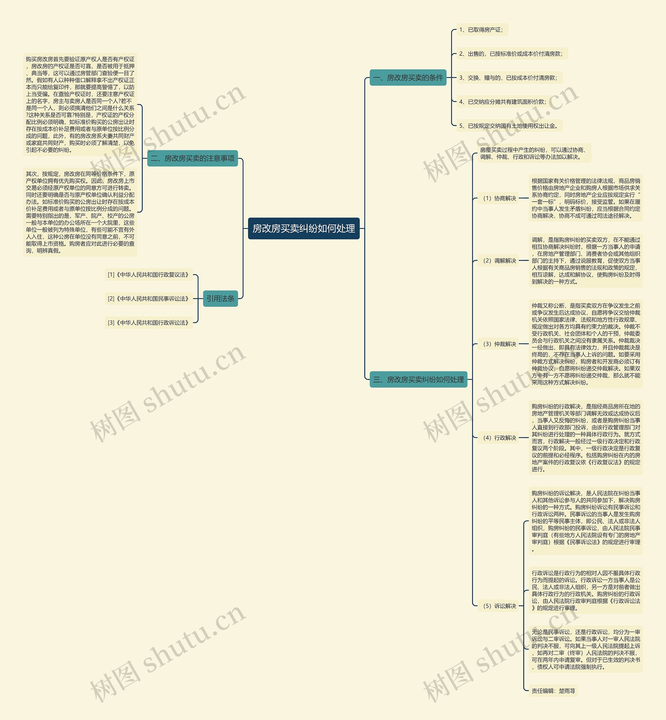 房改房买卖纠纷如何处理思维导图