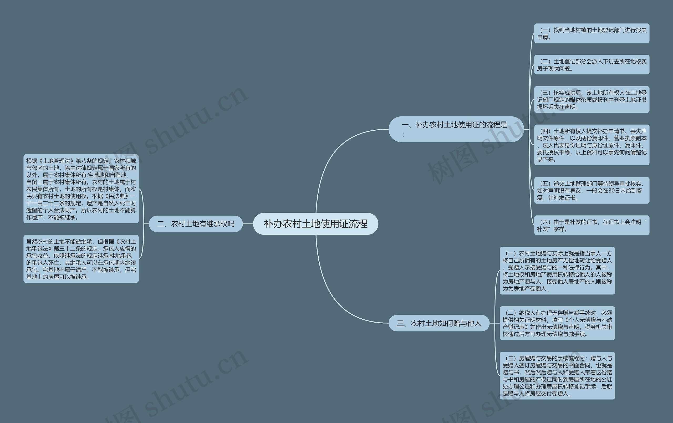 补办农村土地使用证流程思维导图