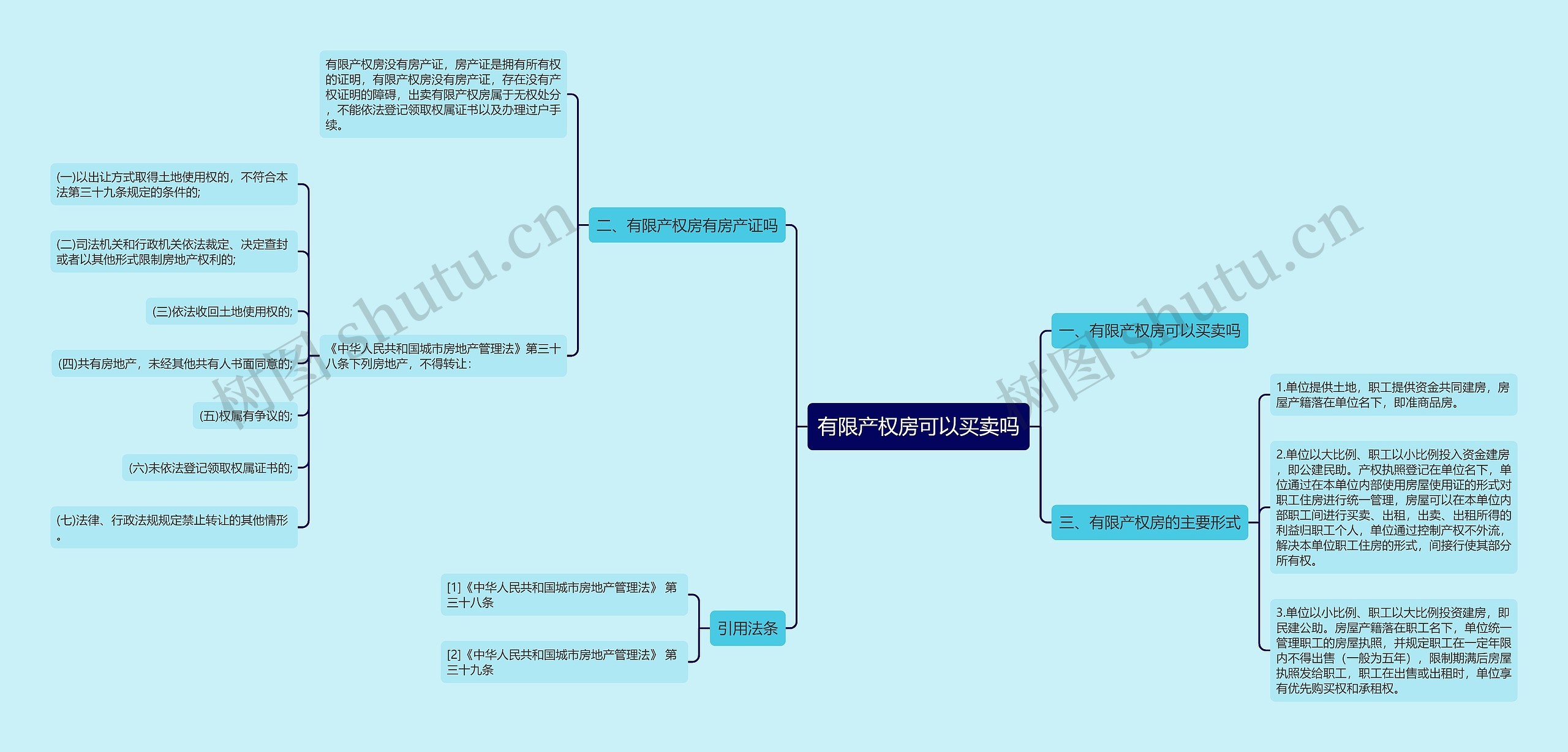 有限产权房可以买卖吗思维导图