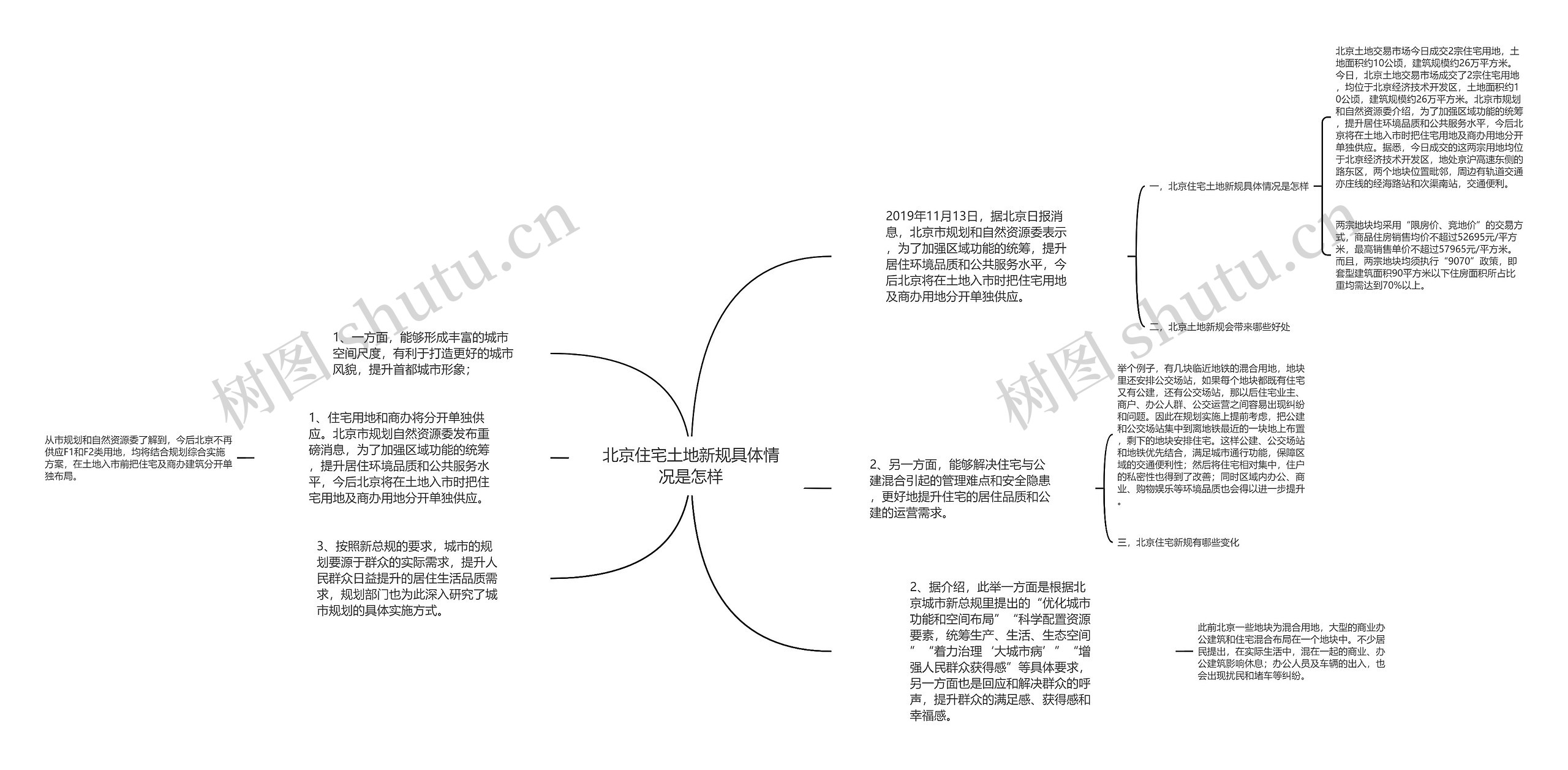 北京住宅土地新规具体情况是怎样思维导图