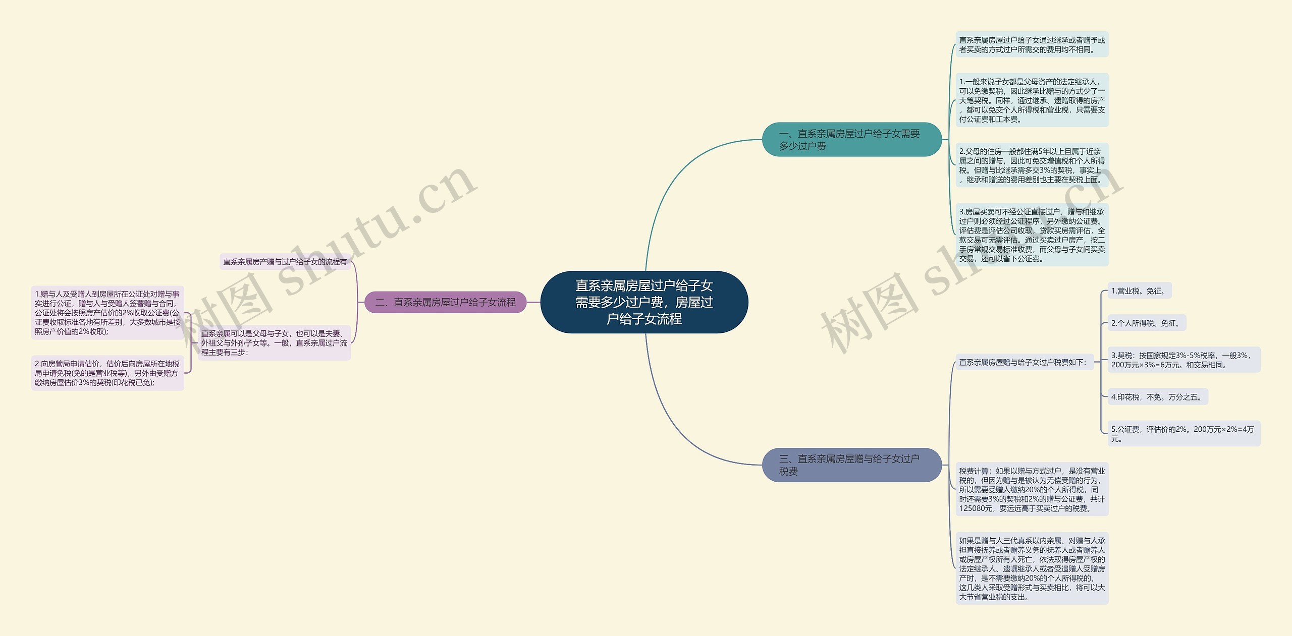 直系亲属房屋过户给子女需要多少过户费，房屋过户给子女流程思维导图
