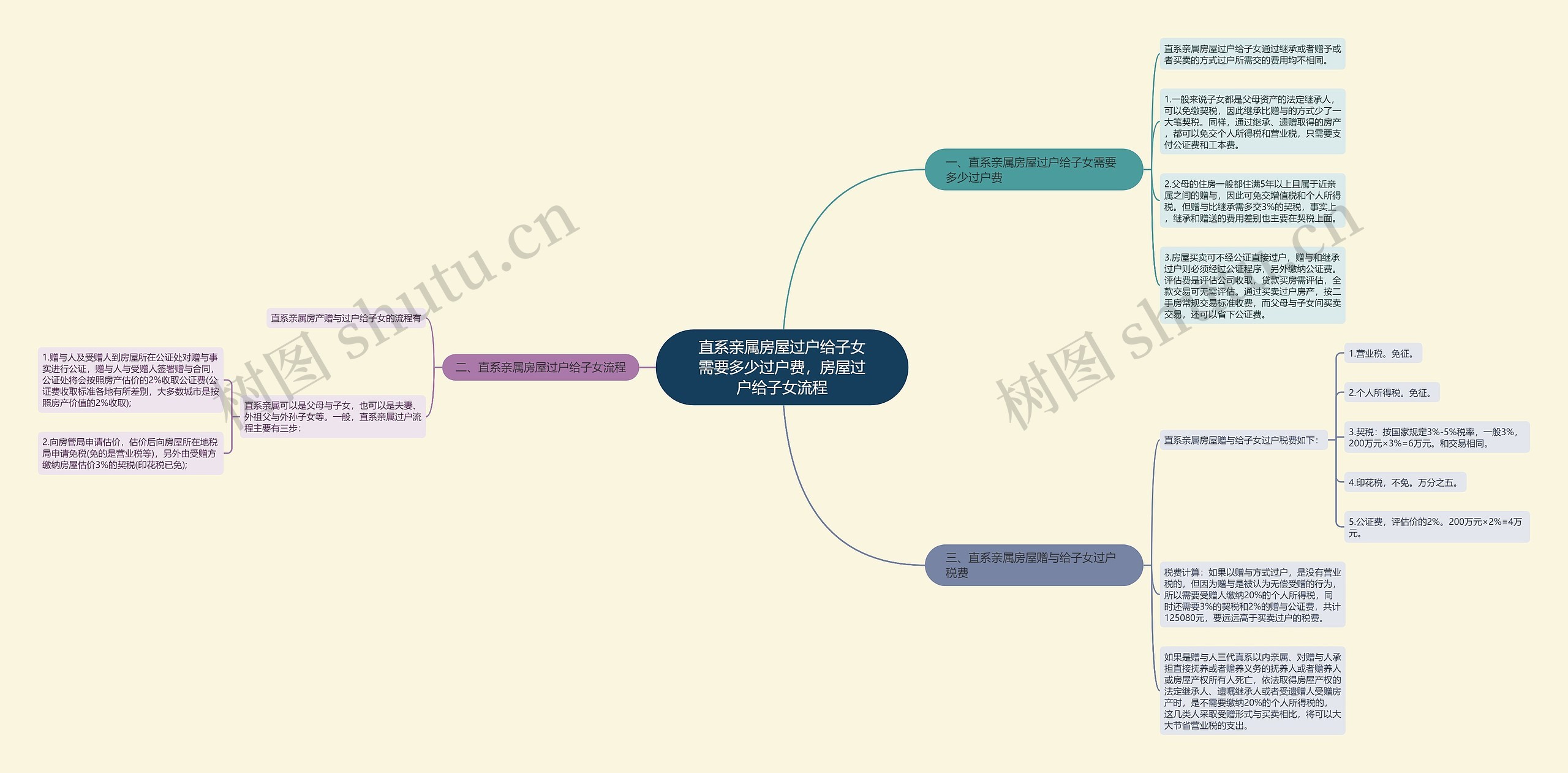 直系亲属房屋过户给子女需要多少过户费,房屋过户给子女流程 直系亲属房屋过户给子女需要多少过户费,房屋过户给子女流程