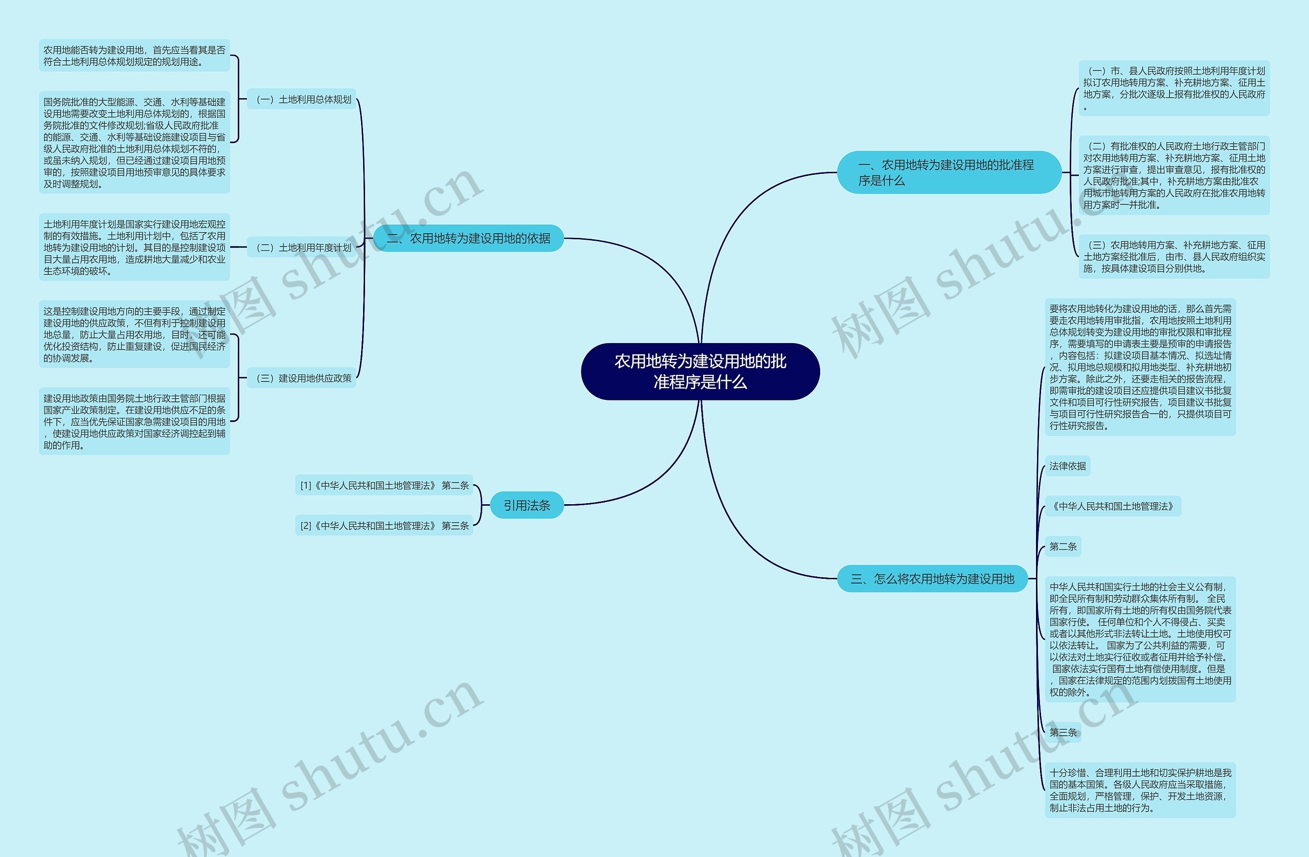 农用地转为建设用地的批准程序是什么思维导图