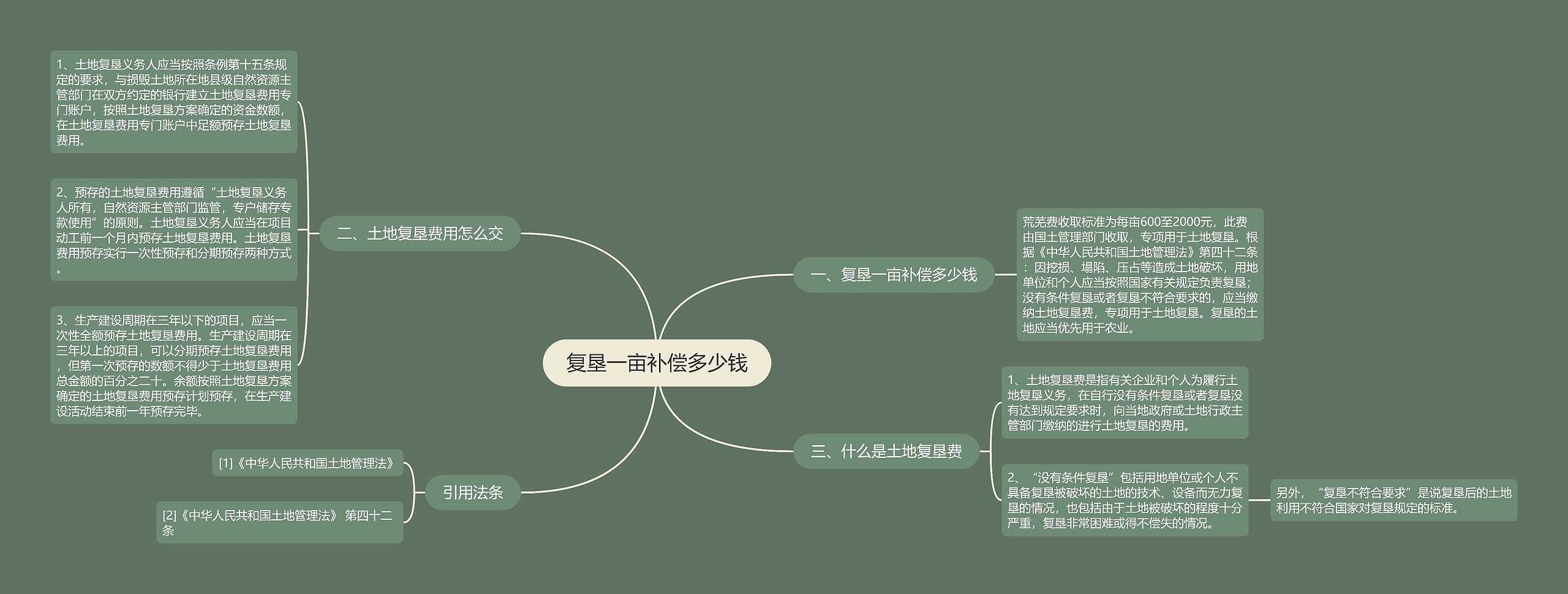 复垦一亩补偿多少钱思维导图