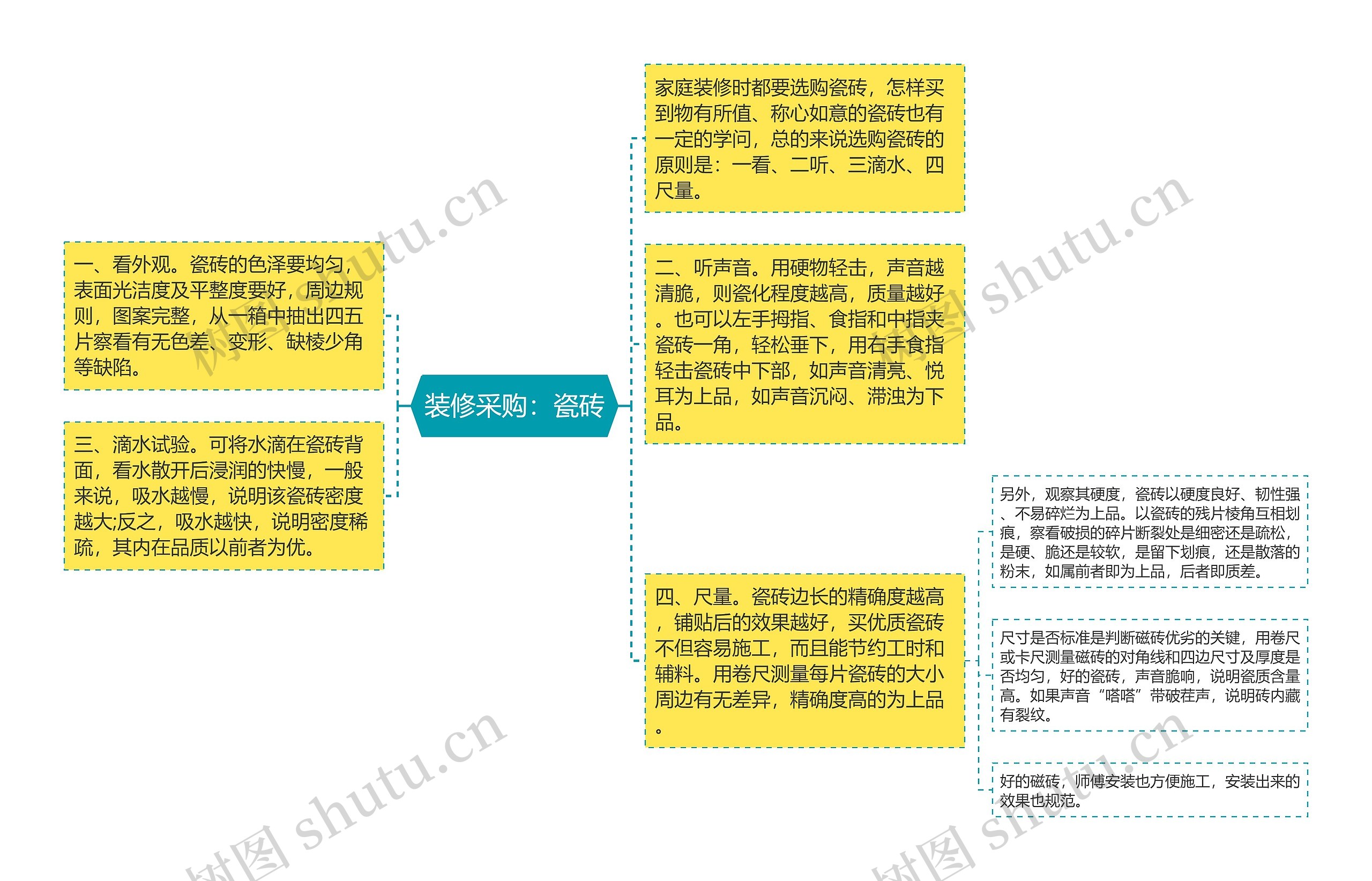 装修采购：瓷砖思维导图