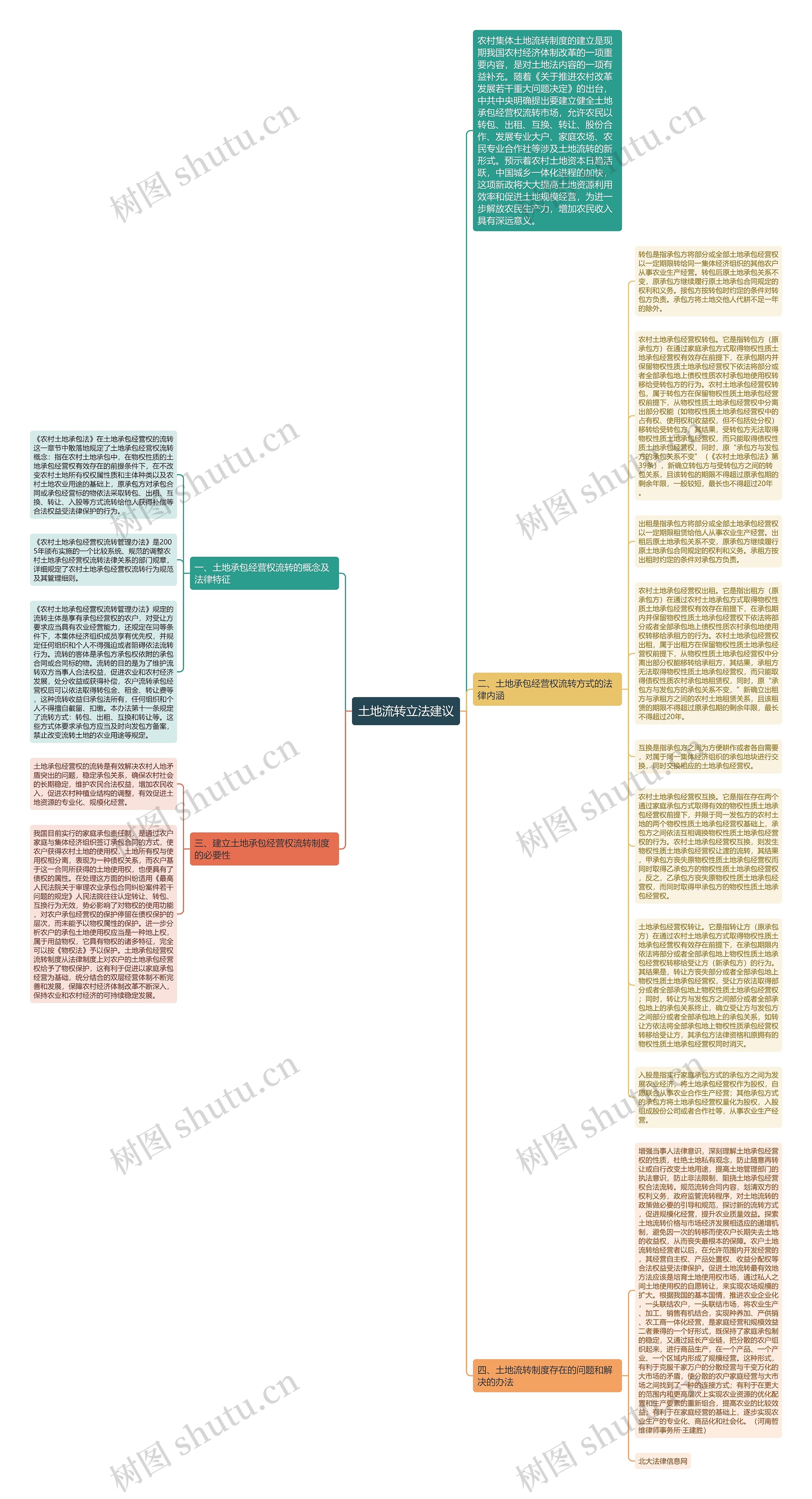 土地流转立法建议思维导图