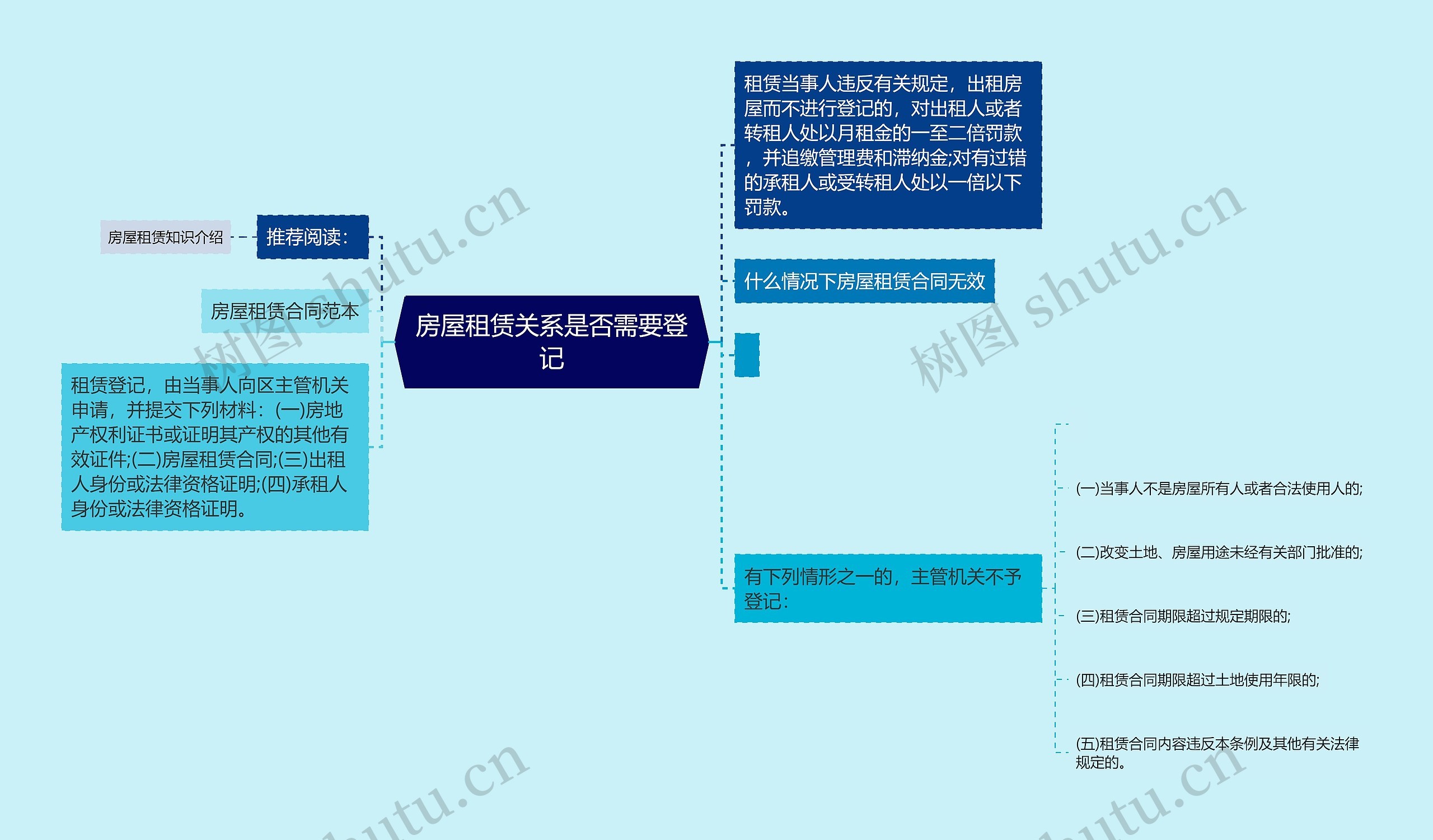 房屋租赁关系是否需要登记