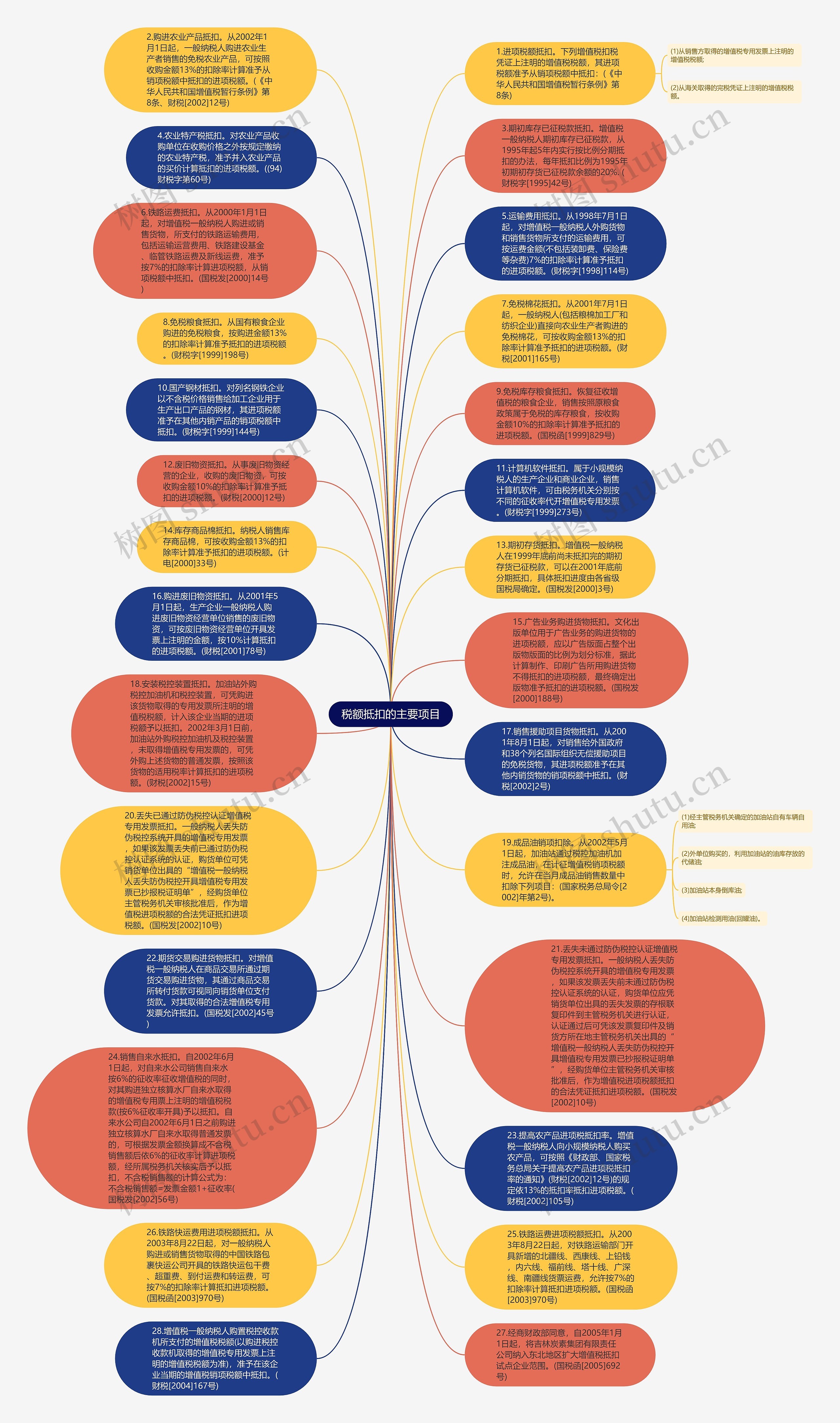 税额抵扣的主要项目思维导图