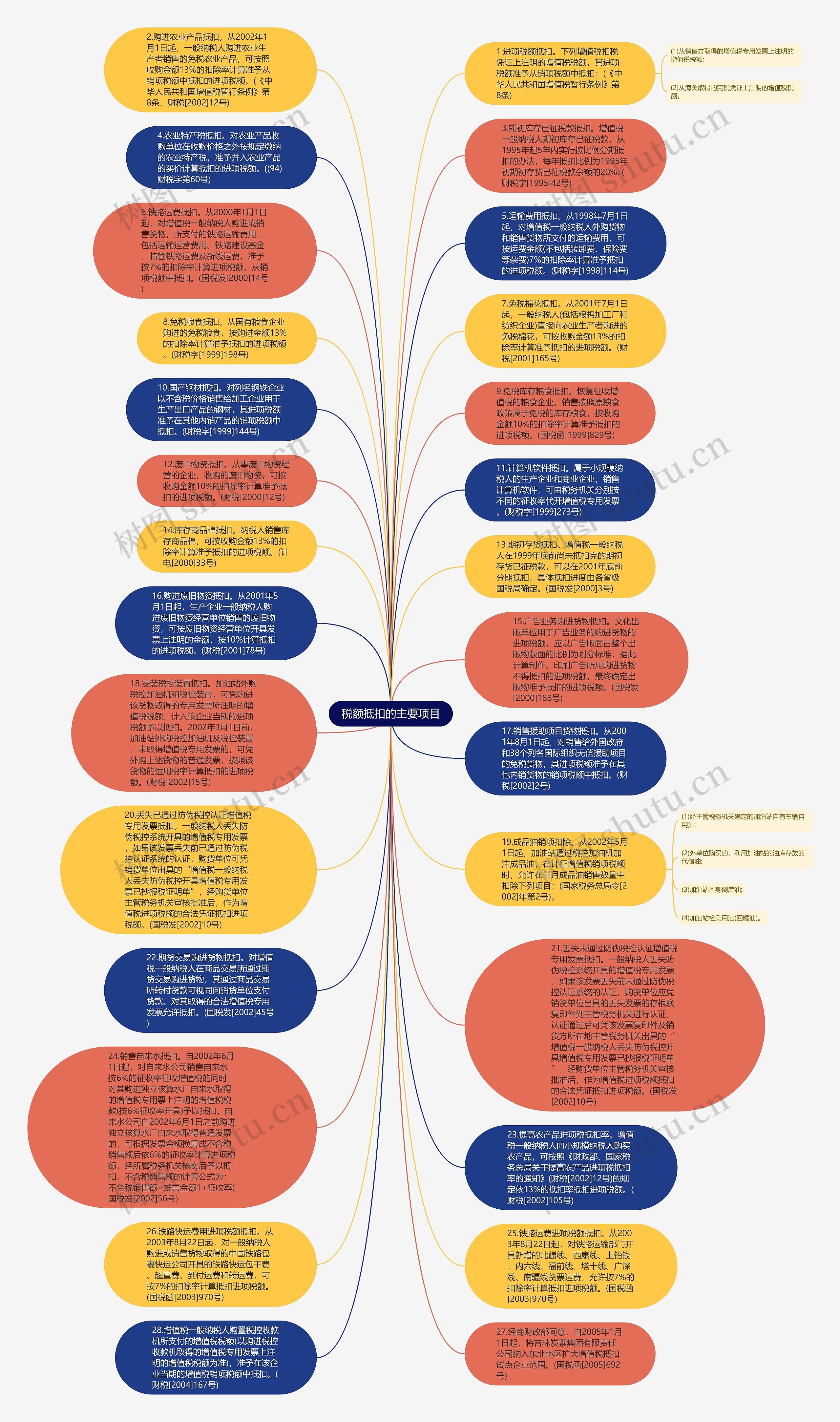 税额抵扣的主要项目思维导图高清图 税额抵扣的主要项目思维导图