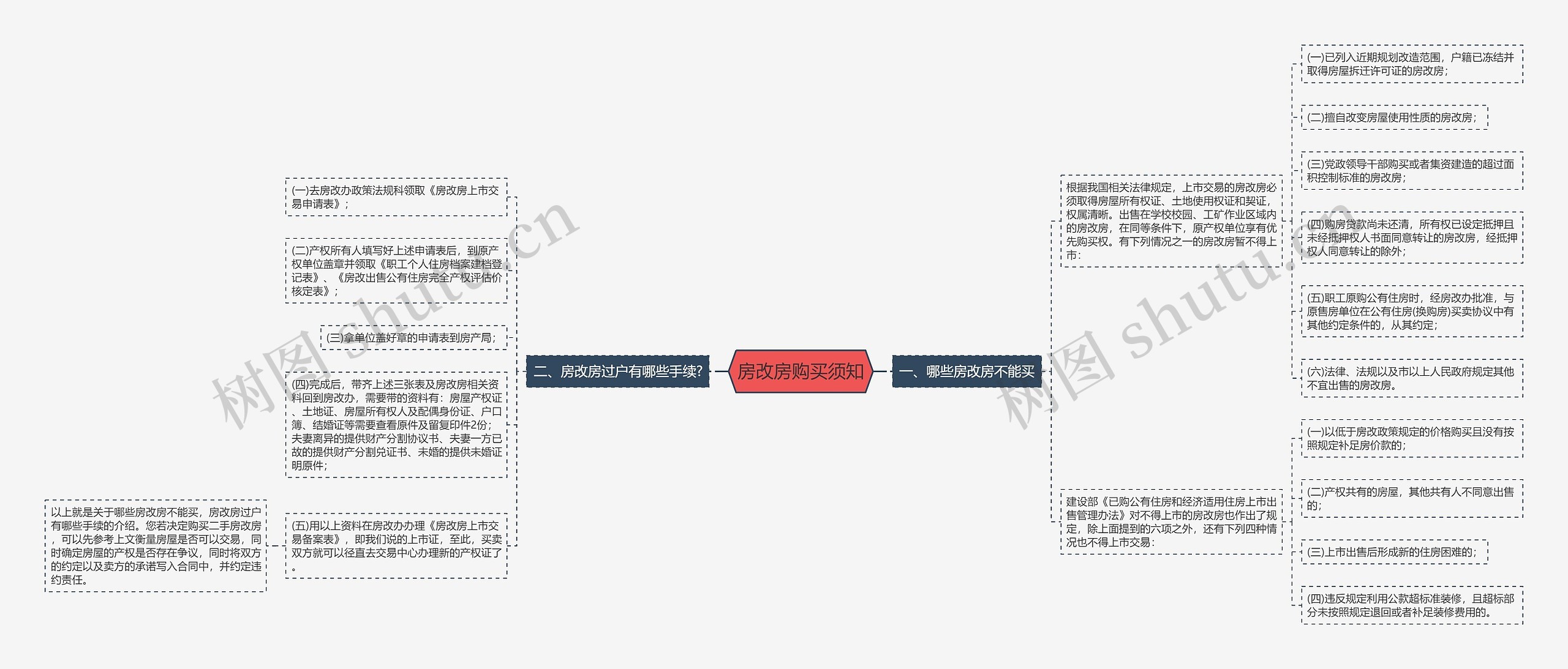 房改房购买须知思维导图