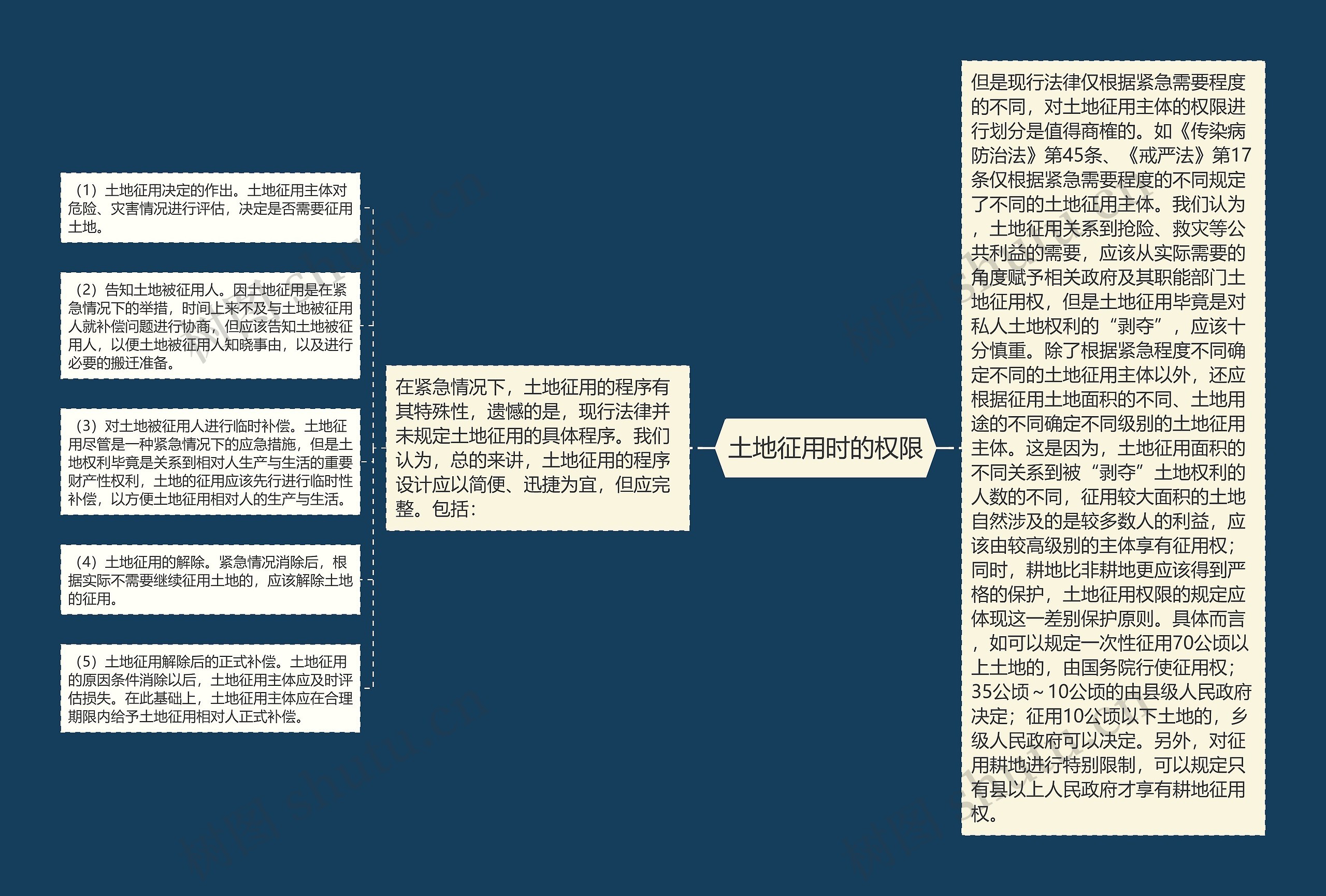 土地征用时的权限思维导图