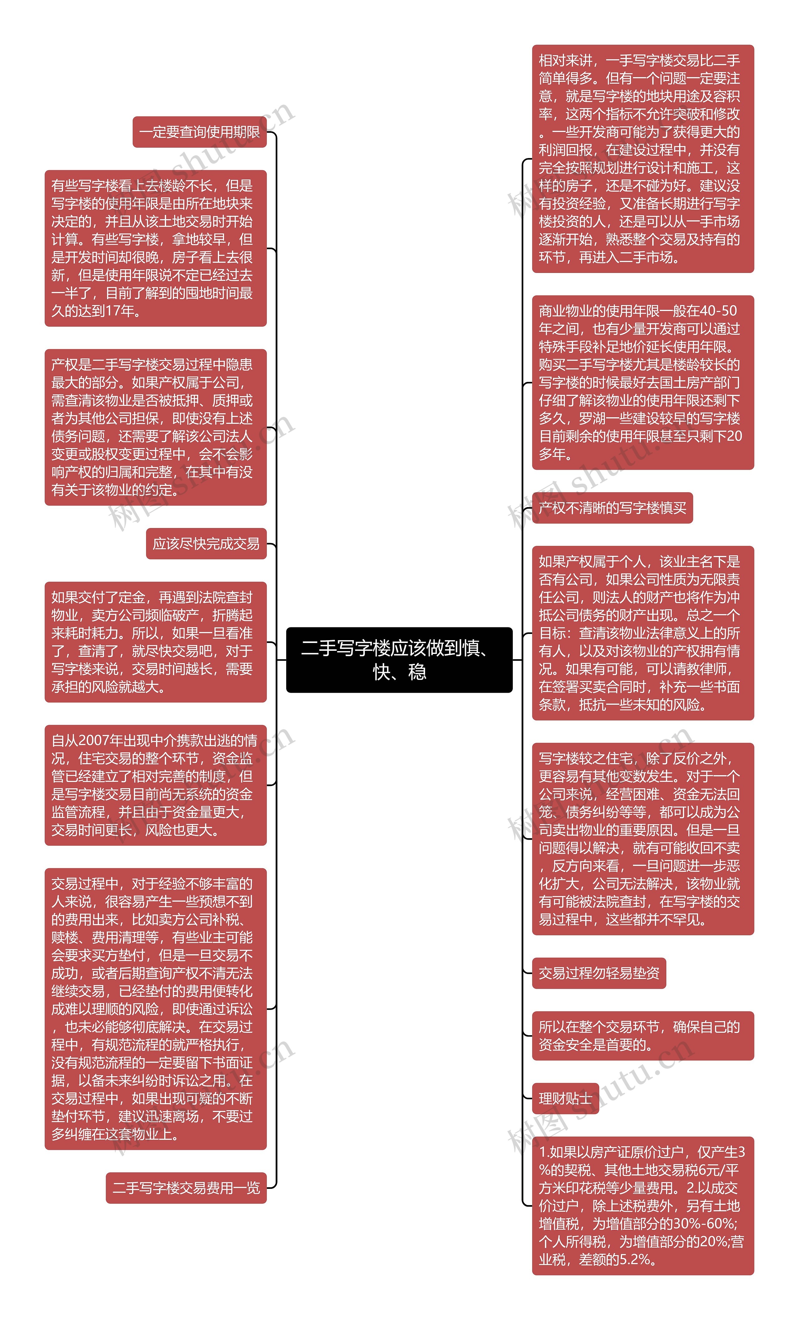 二手写字楼应该做到慎、快、稳思维导图