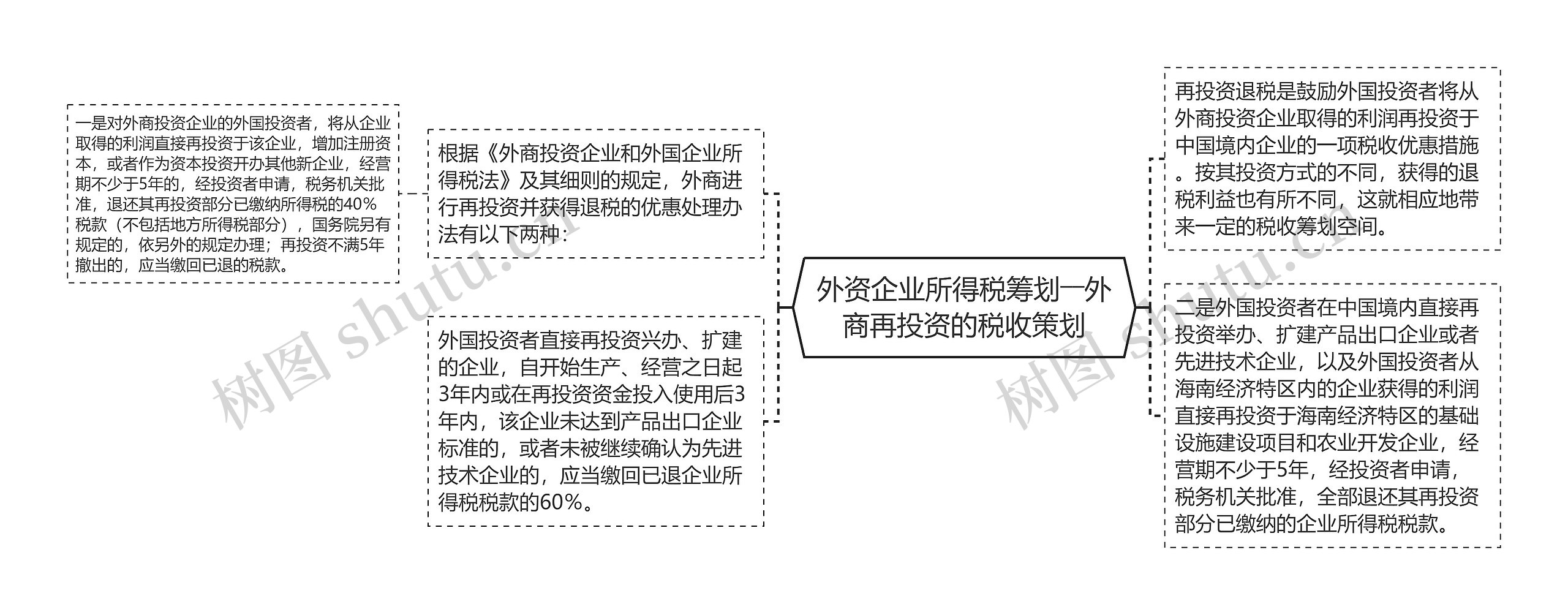 外资企业所得税筹划――外商再投资的税收策划思维导图