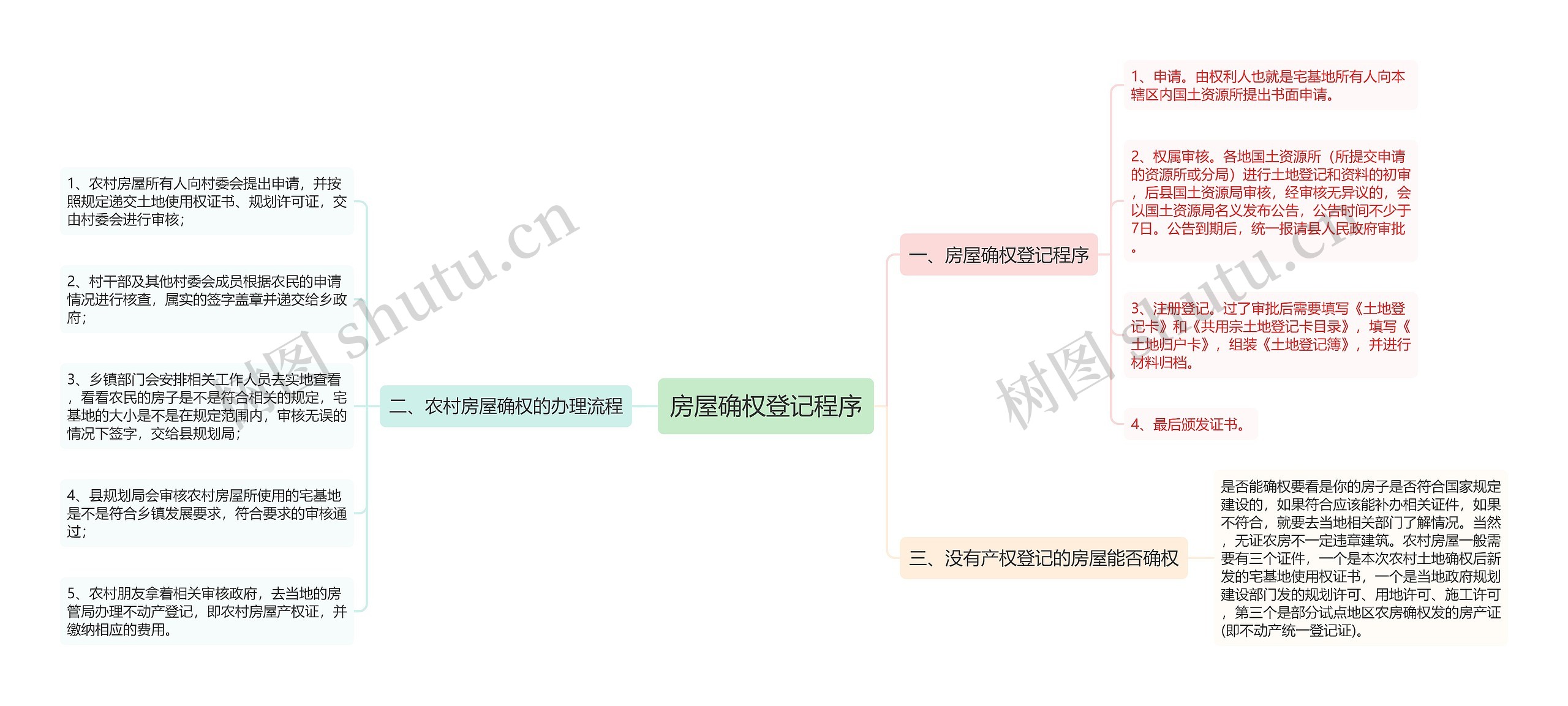 房屋确权登记程序