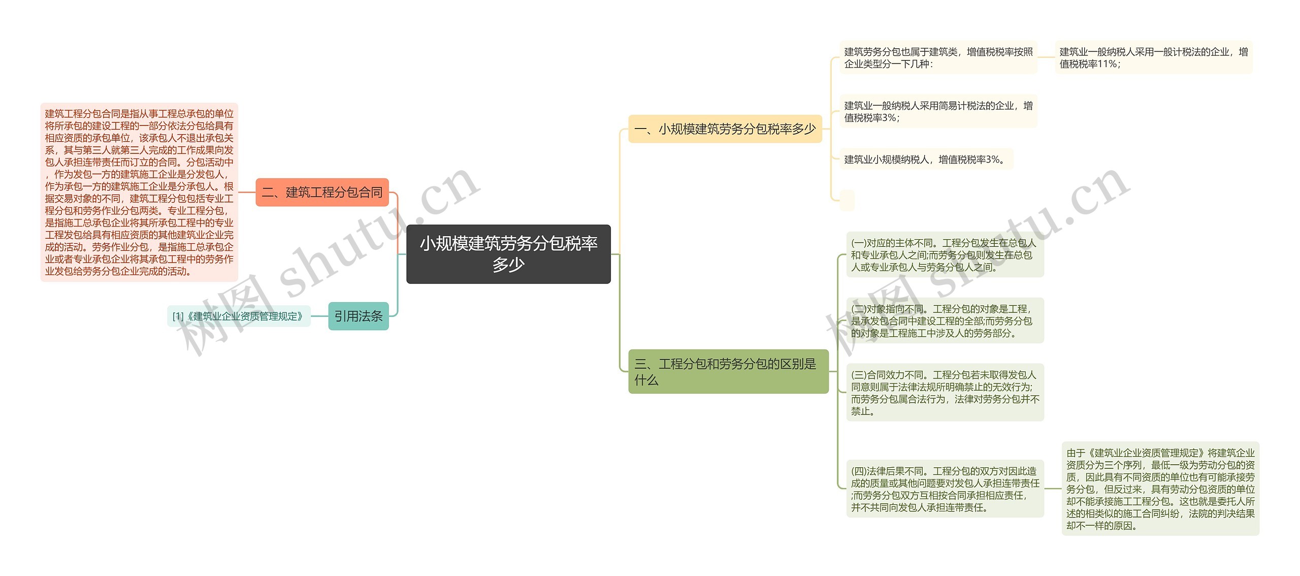 小规模建筑劳务分包税率多少