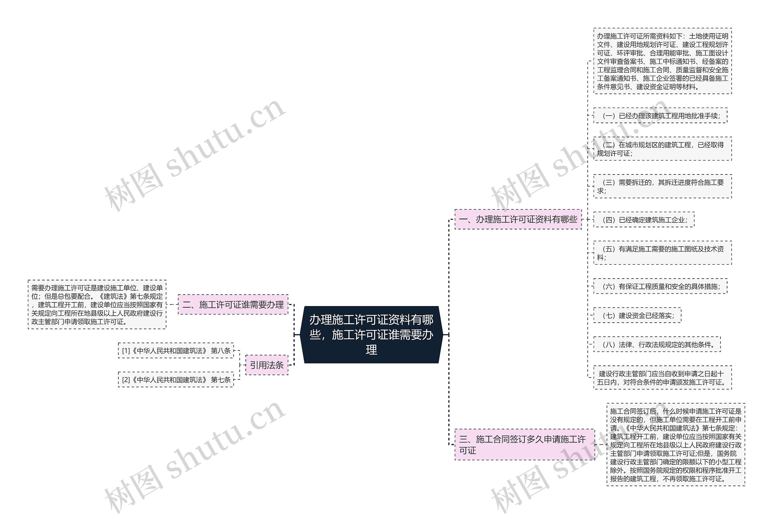 办理施工许可证资料有哪些，施工许可证谁需要办理思维导图